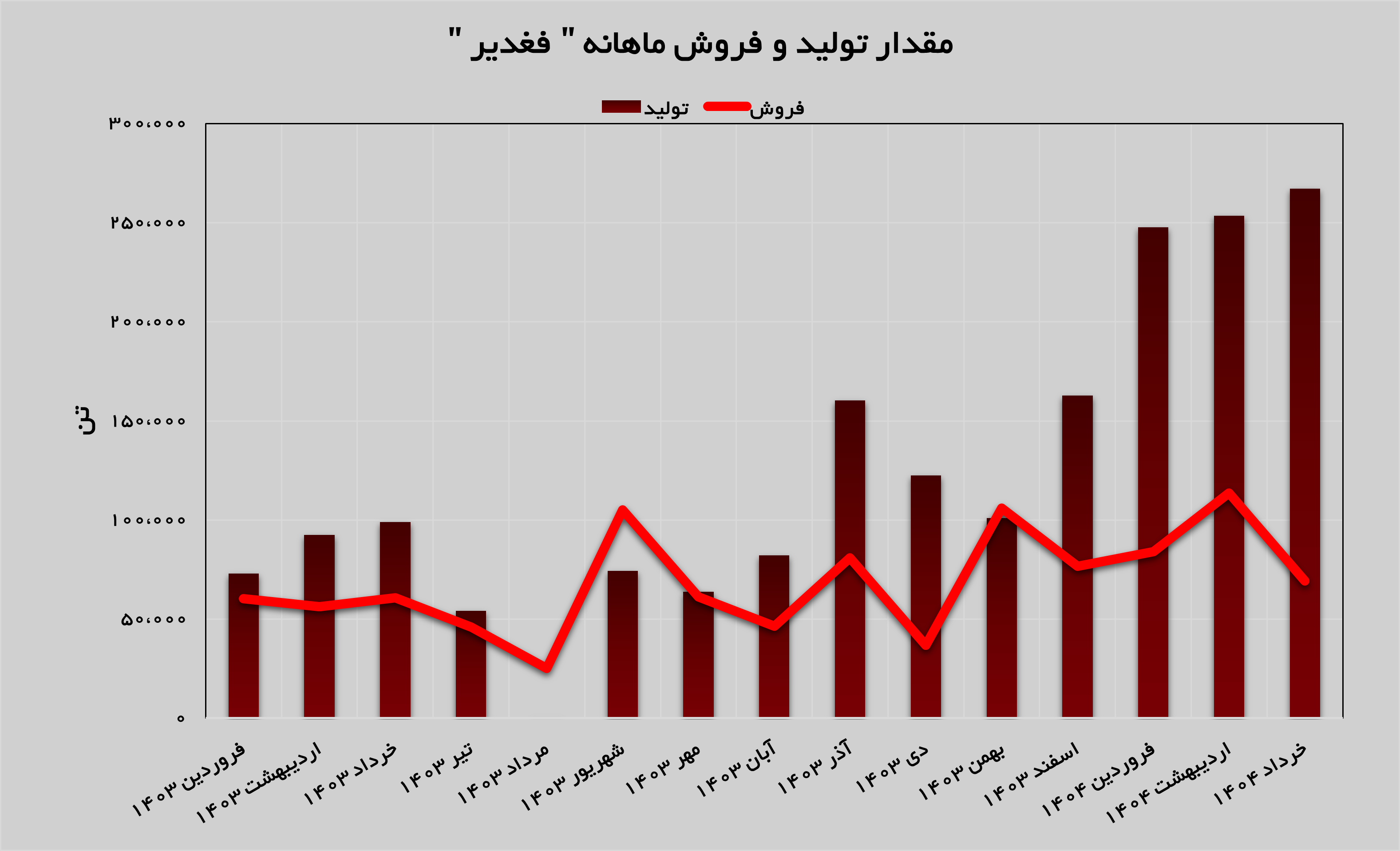 درآمد‌های «فغدیر» ۳۷ درصد افزایش پیدا کرد