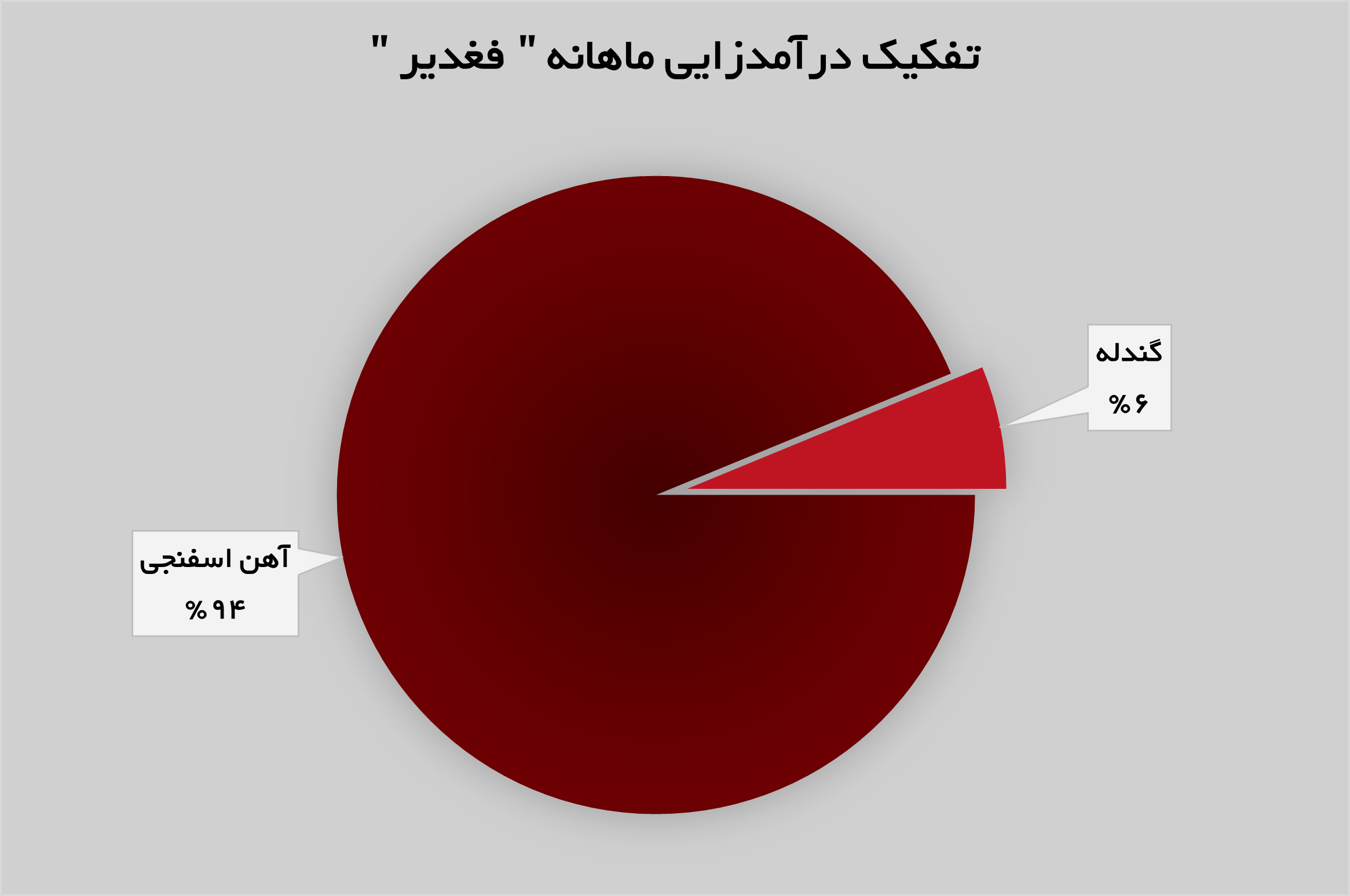 درآمد‌های «فغدیر» ۳۷ درصد افزایش پیدا کرد