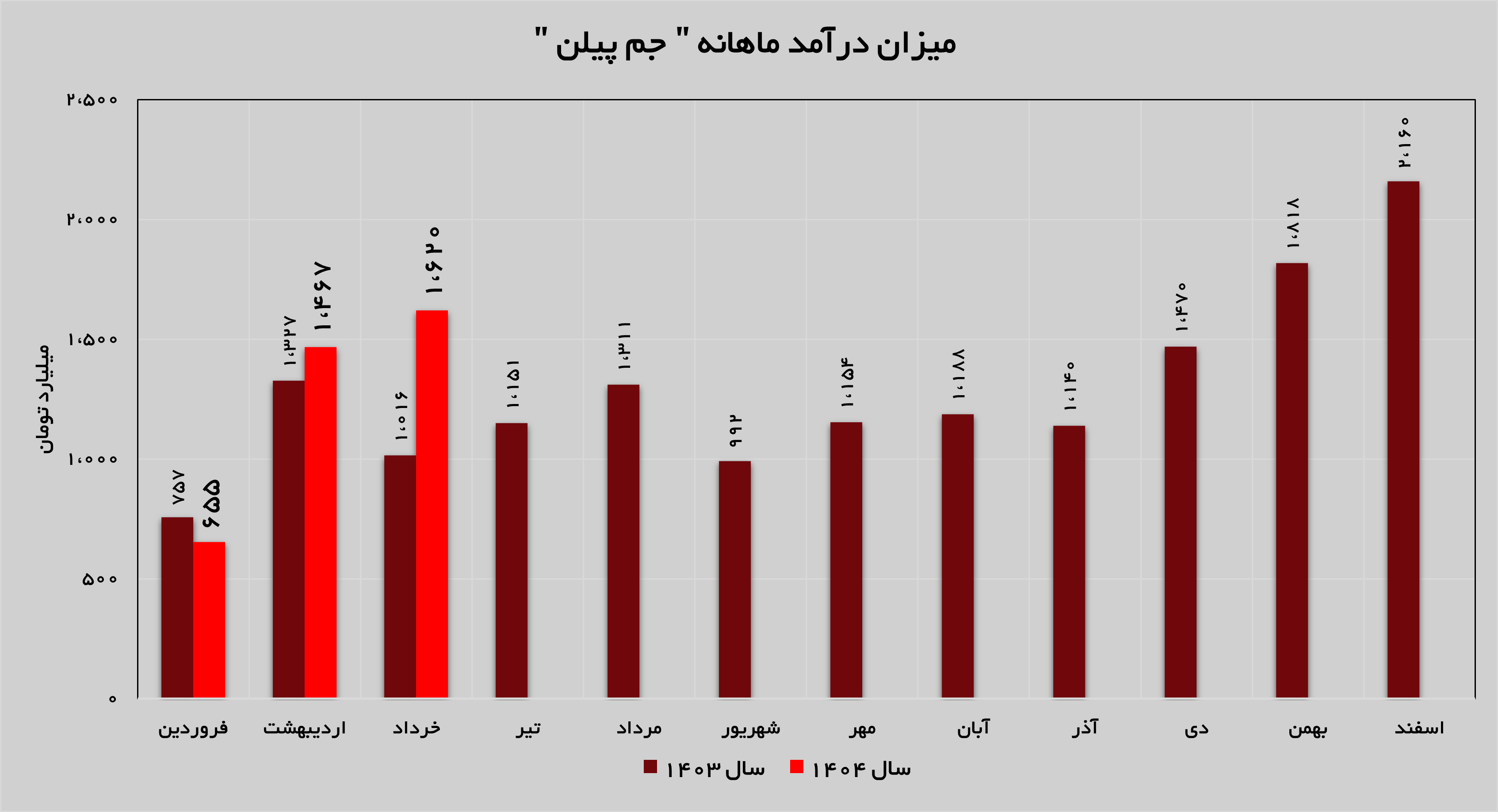 روند روبه رشد درآمدزایی در «جم پیلن»