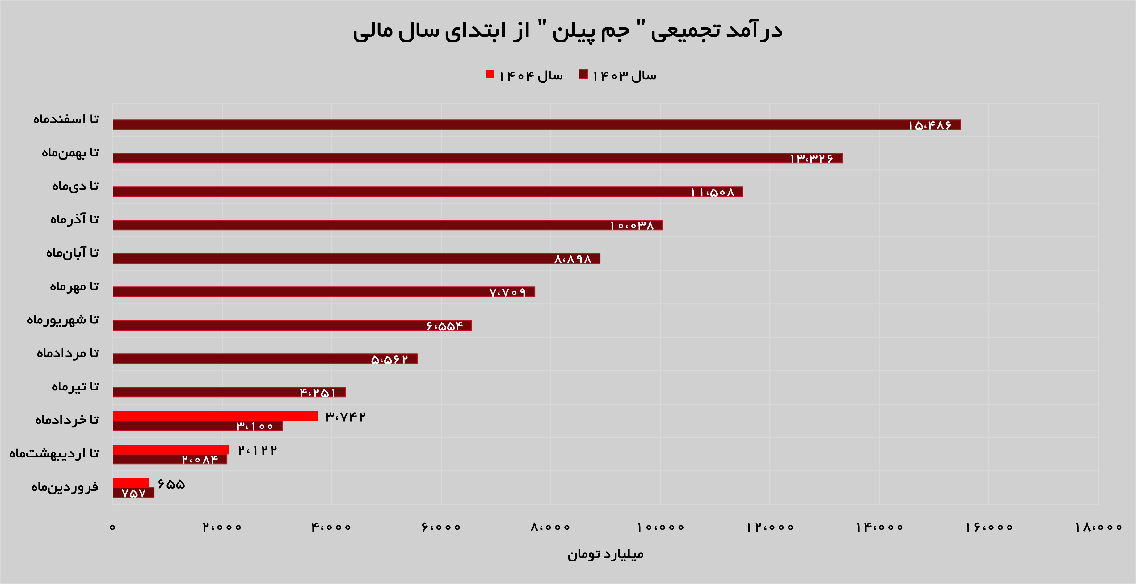روند روبه رشد درآمدزایی در «جم پیلن»