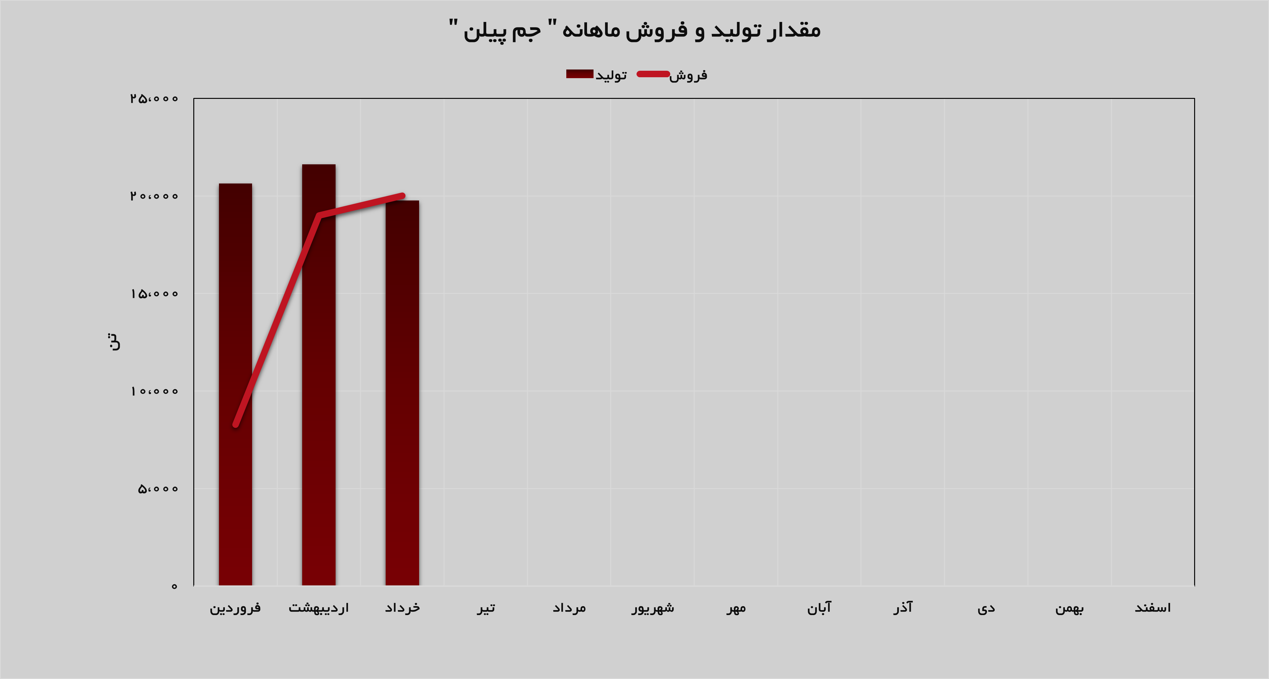 افزایش فروش در پتروشیمی جم پیلن