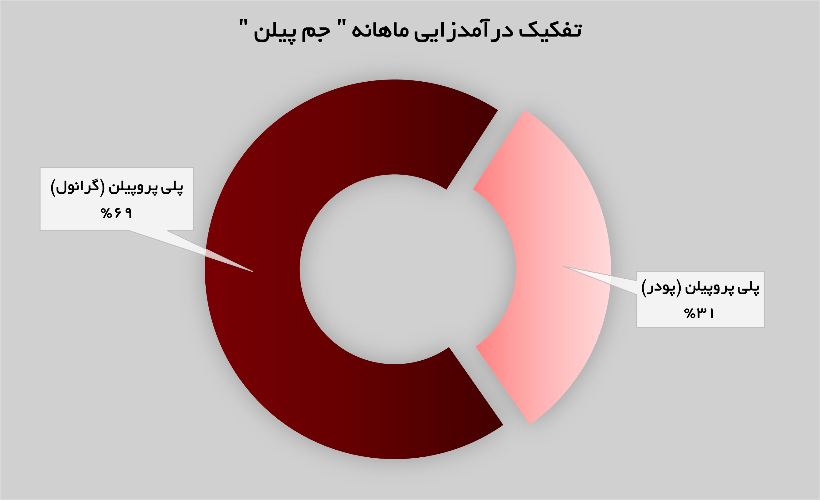 افزایش فروش در پتروشیمی جم پیلن