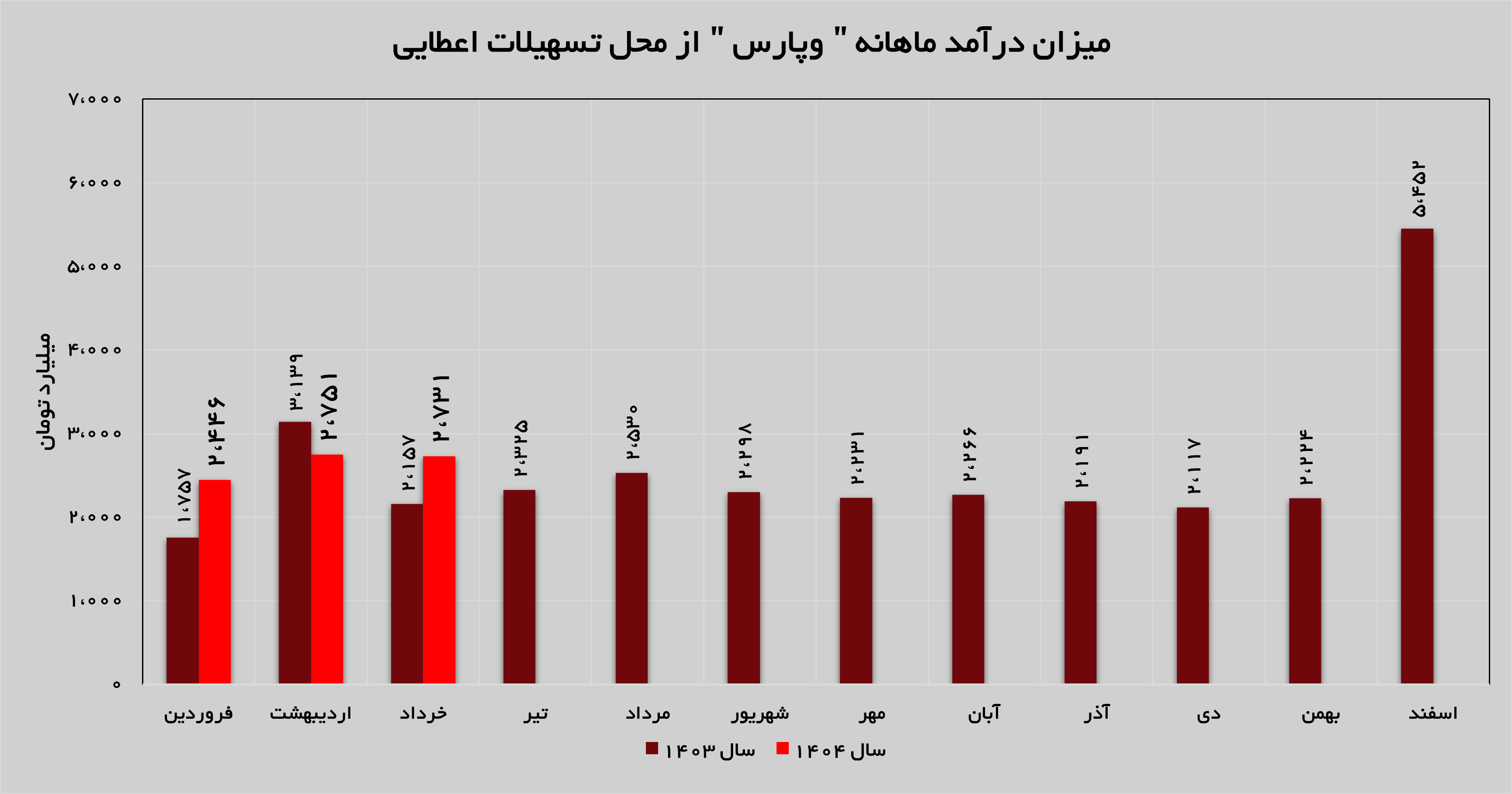 رشد ۲۶ درصدی درآمد‌های تسهیلات اعطایی بانک پارسیان