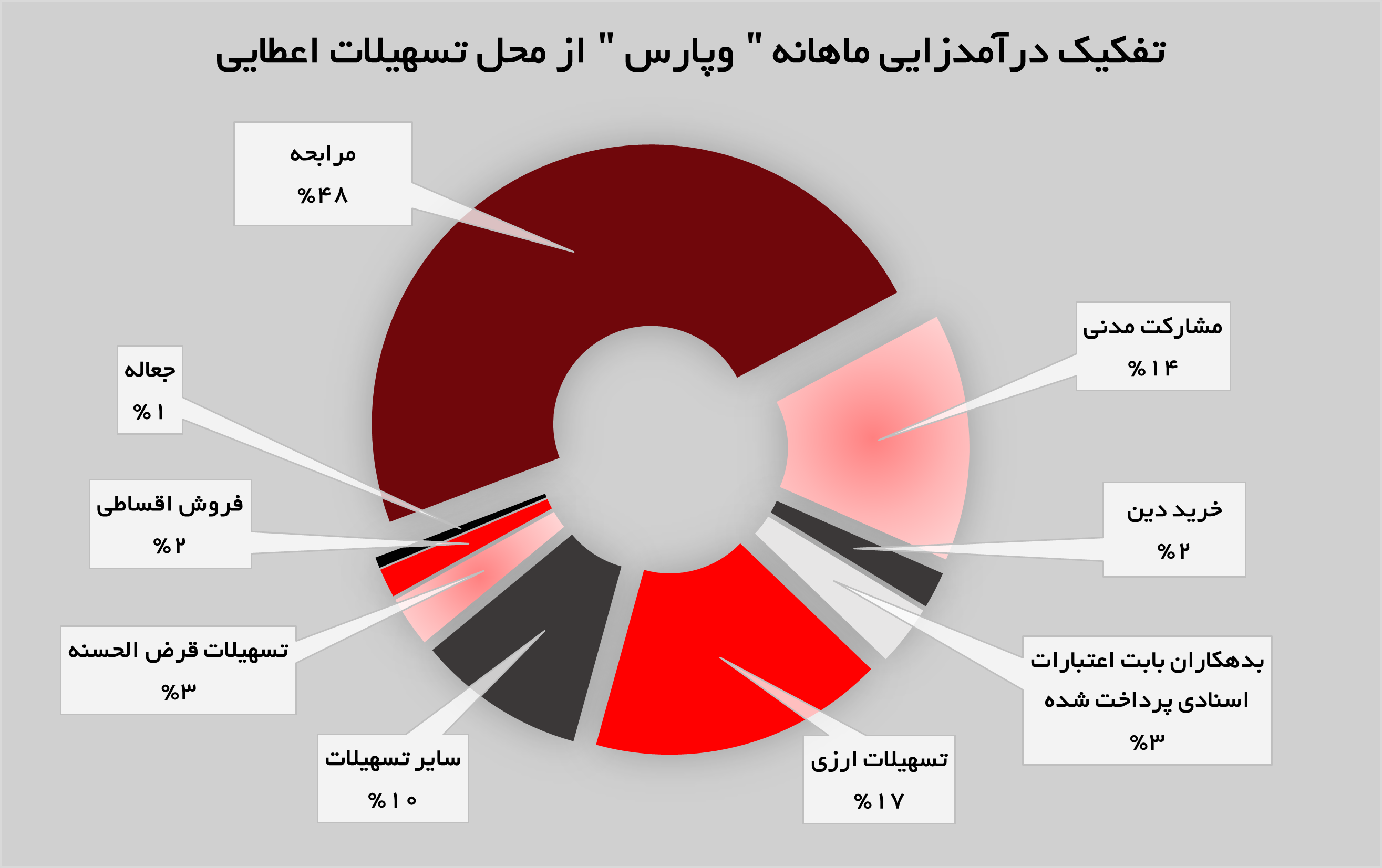 رشد ۲۶ درصدی درآمد‌های تسهیلات اعطایی بانک پارسیان