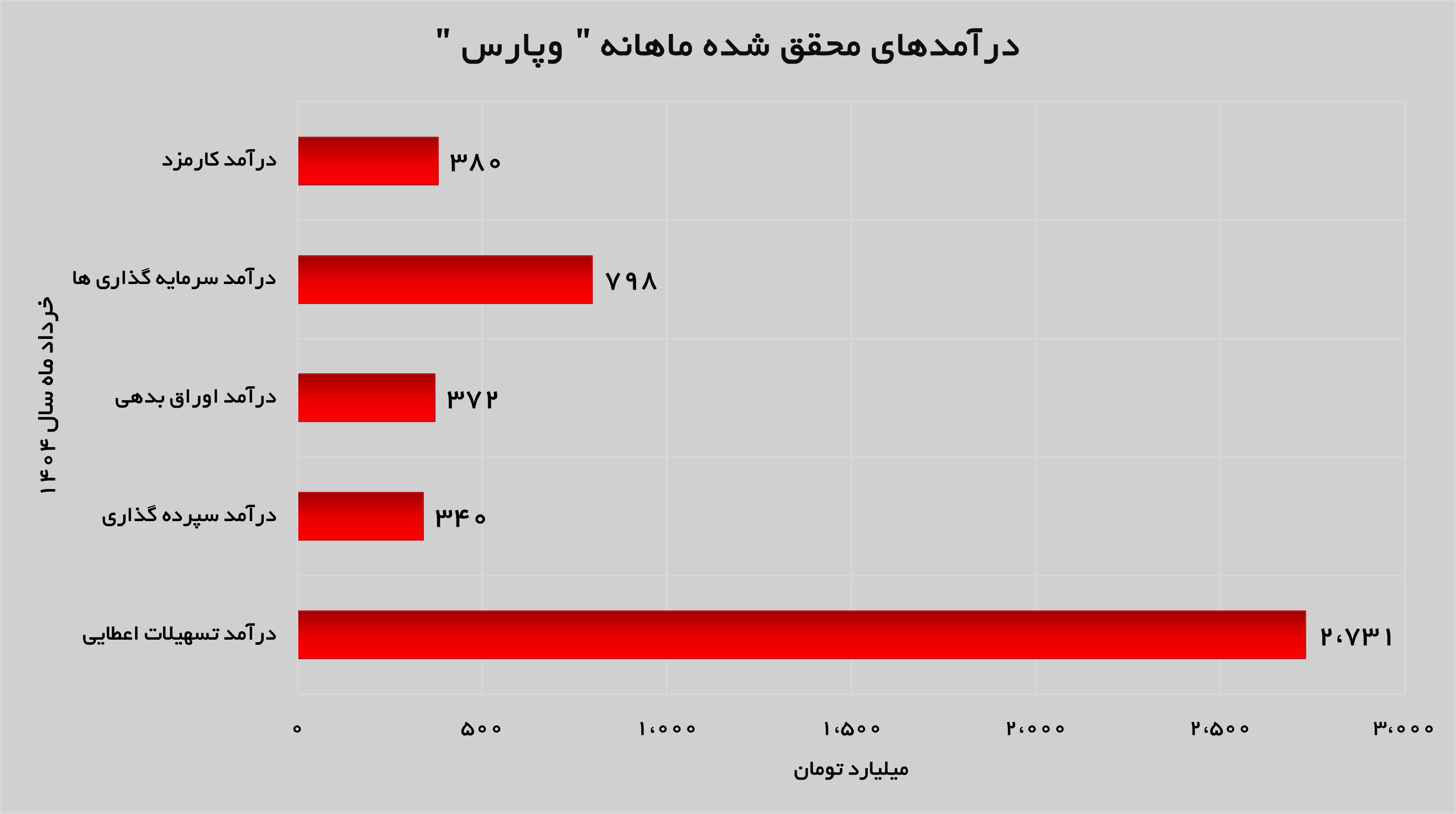 حفظ سطوح درآمدی در «وپارس»