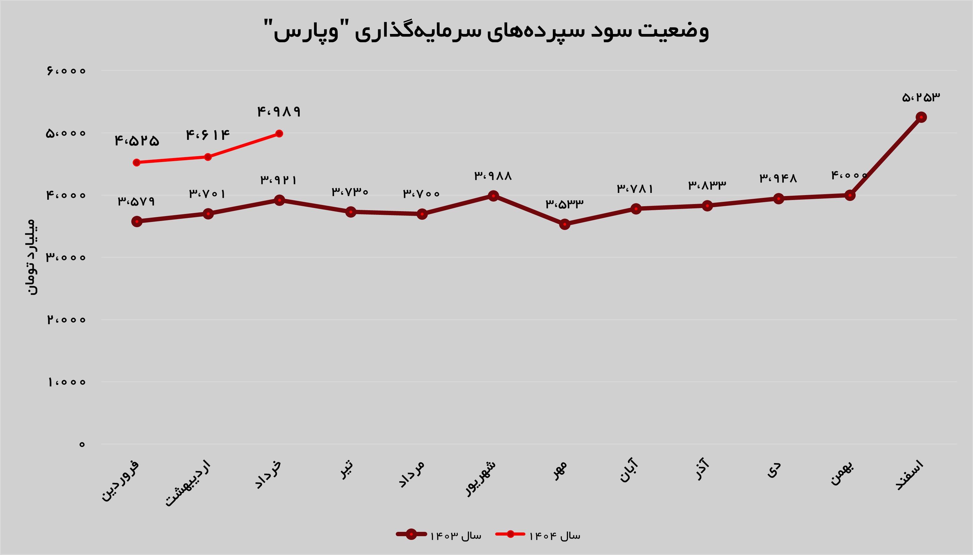 حفظ سطوح درآمدی در «وپارس»