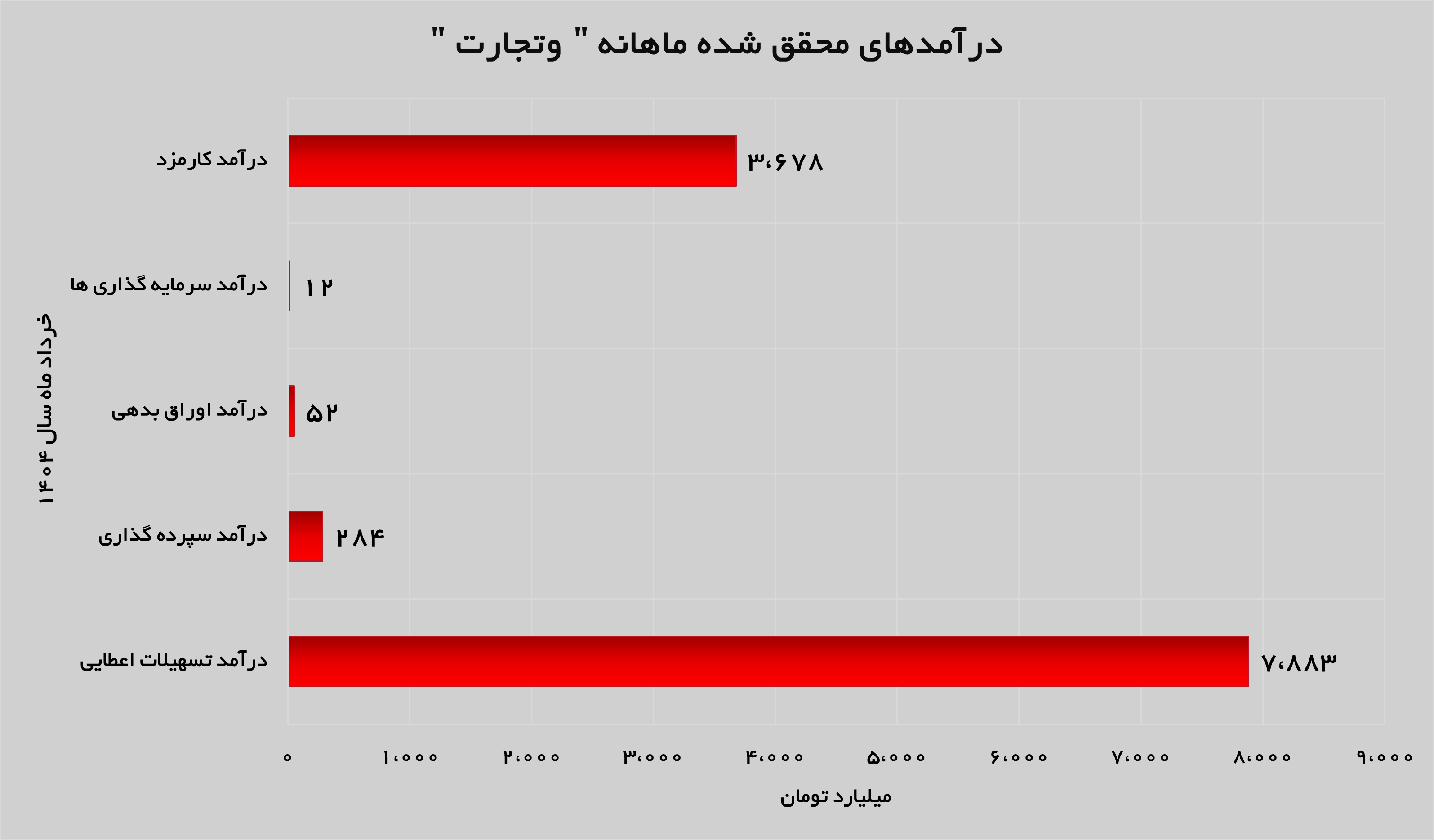 رشد ۱۰ درصدی درآمد‌های «وتجارت»