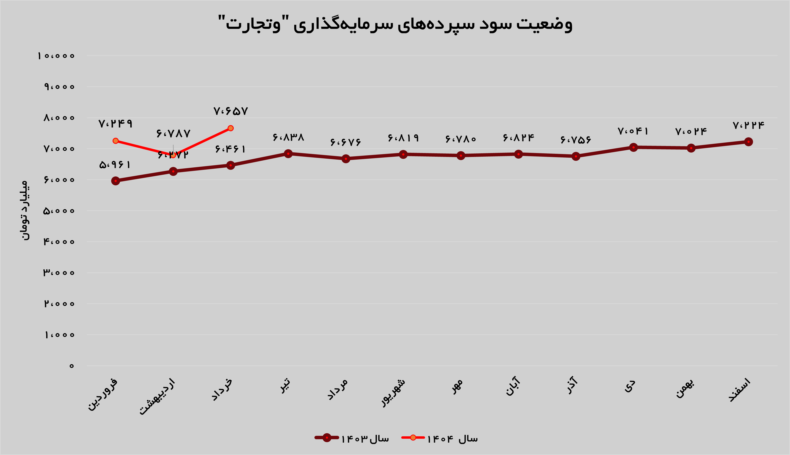 رشد ۱۰ درصدی درآمد‌های «وتجارت»
