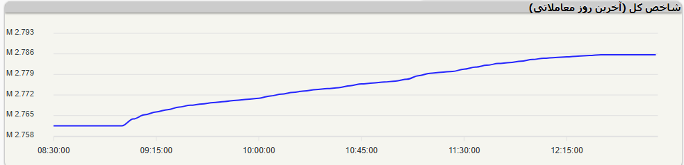 رشد پیاپی شاخص کل بورس برای پنجمین روز پیاپی