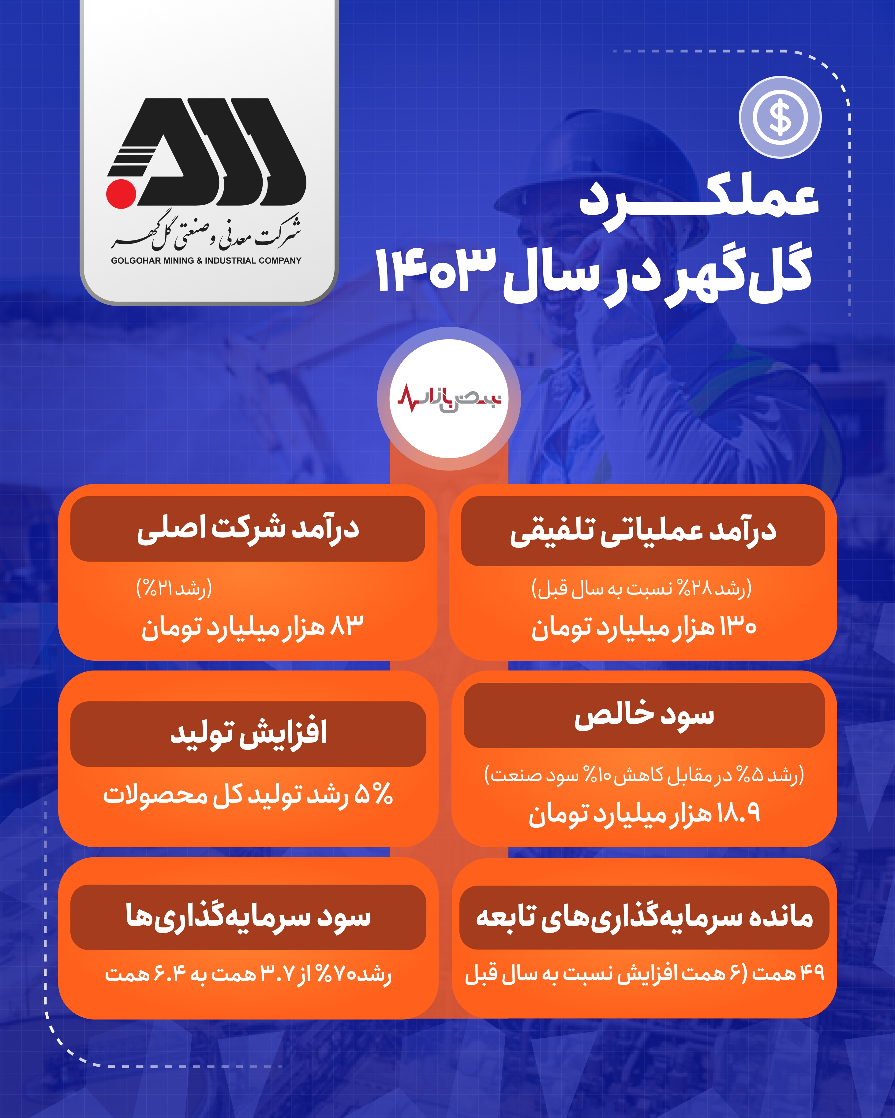 عملکرد درخشان گل گهر در یک نگاه+ اینفوگرافیک