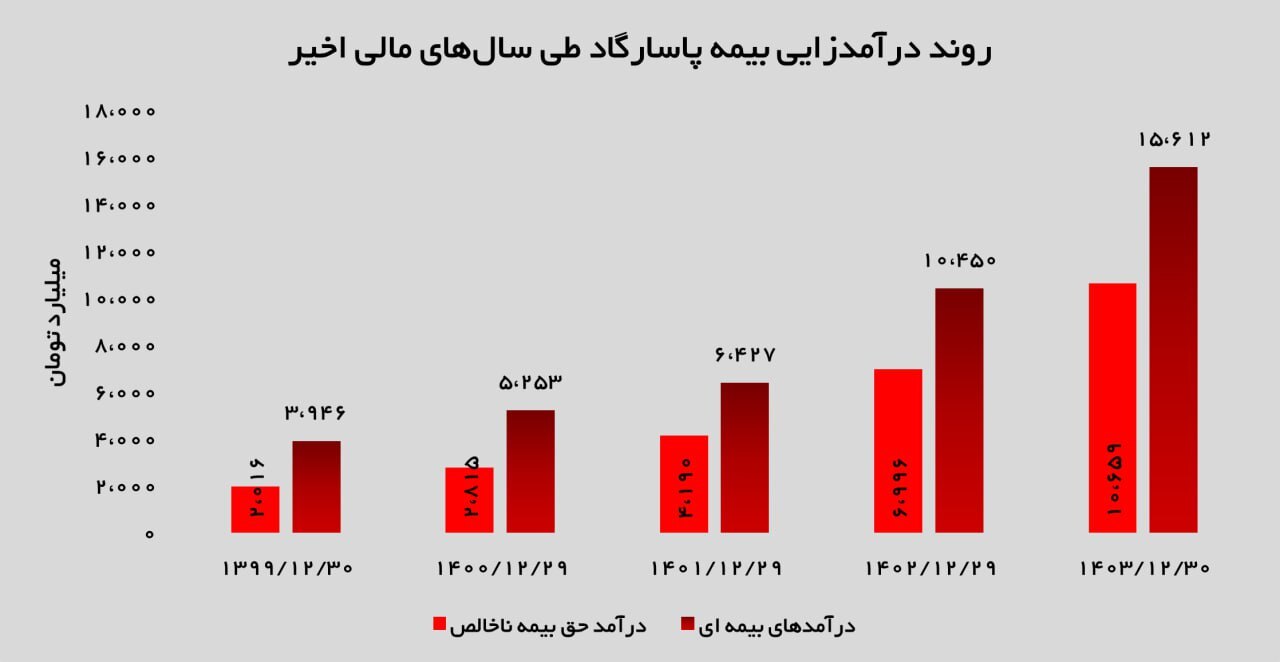 رشد پایدار در عملکرد مالی بیمه پاسارگاد در سال ۱۴۰۳