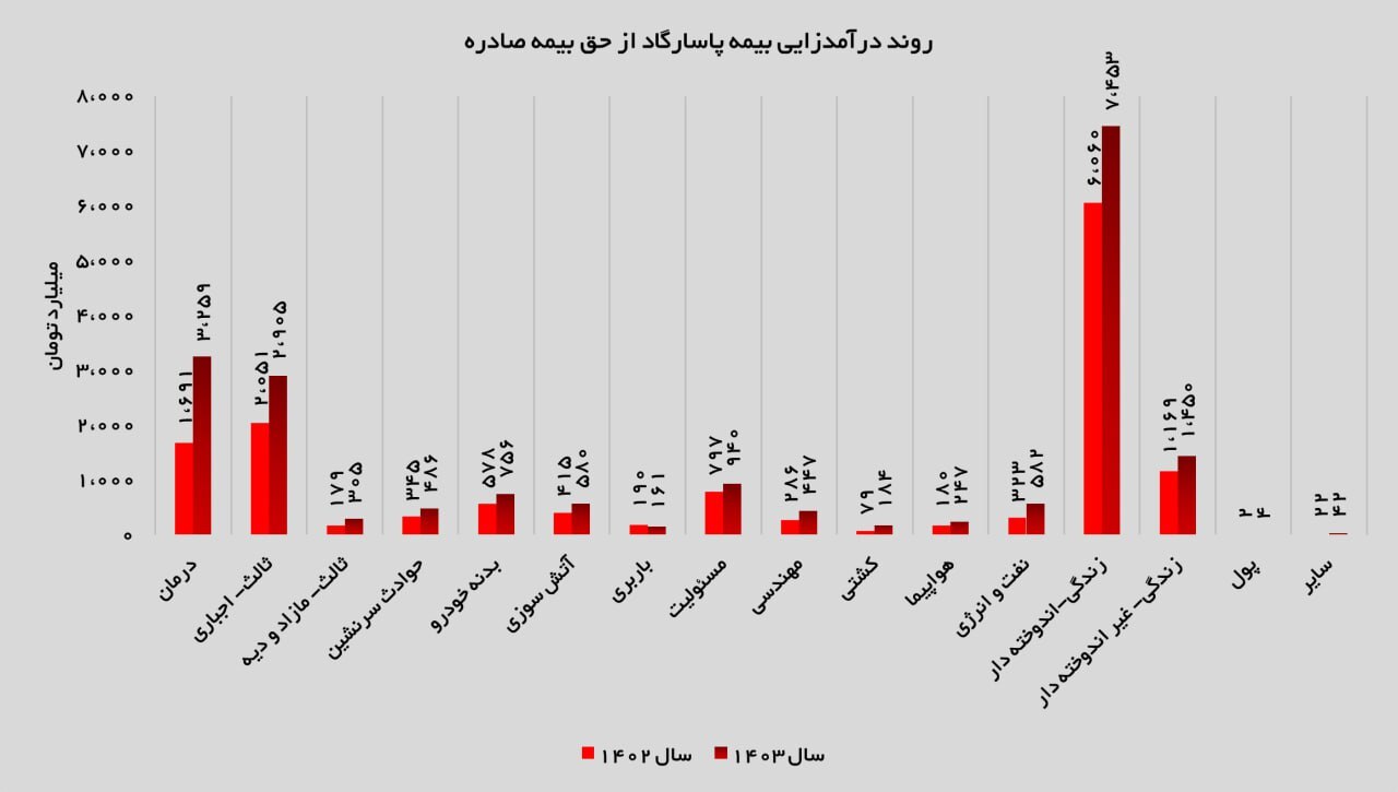 رشد پایدار در عملکرد مالی بیمه پاسارگاد در سال ۱۴۰۳