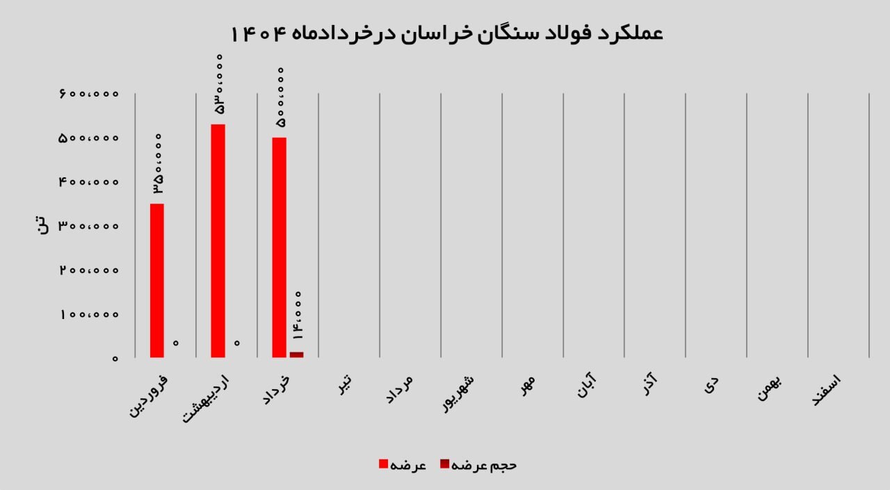 فروش نخستین محموله گندله سنگ آهن در سال ۱۴۰۴ با درآمد ۹۴ میلیاردی