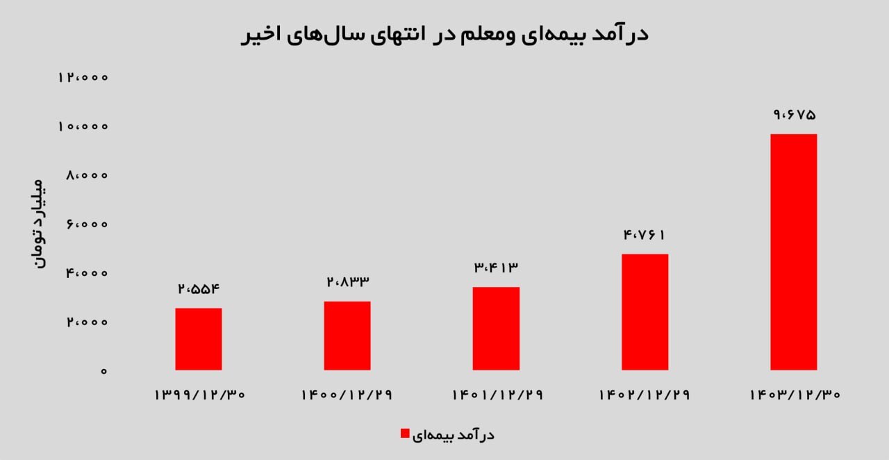 افزایش ۱۰۳ درصدی درآمد بیمه‌ای و بازگشت به مسیر سودآوری با ۴۷۸ میلیارد تومان سود خالص