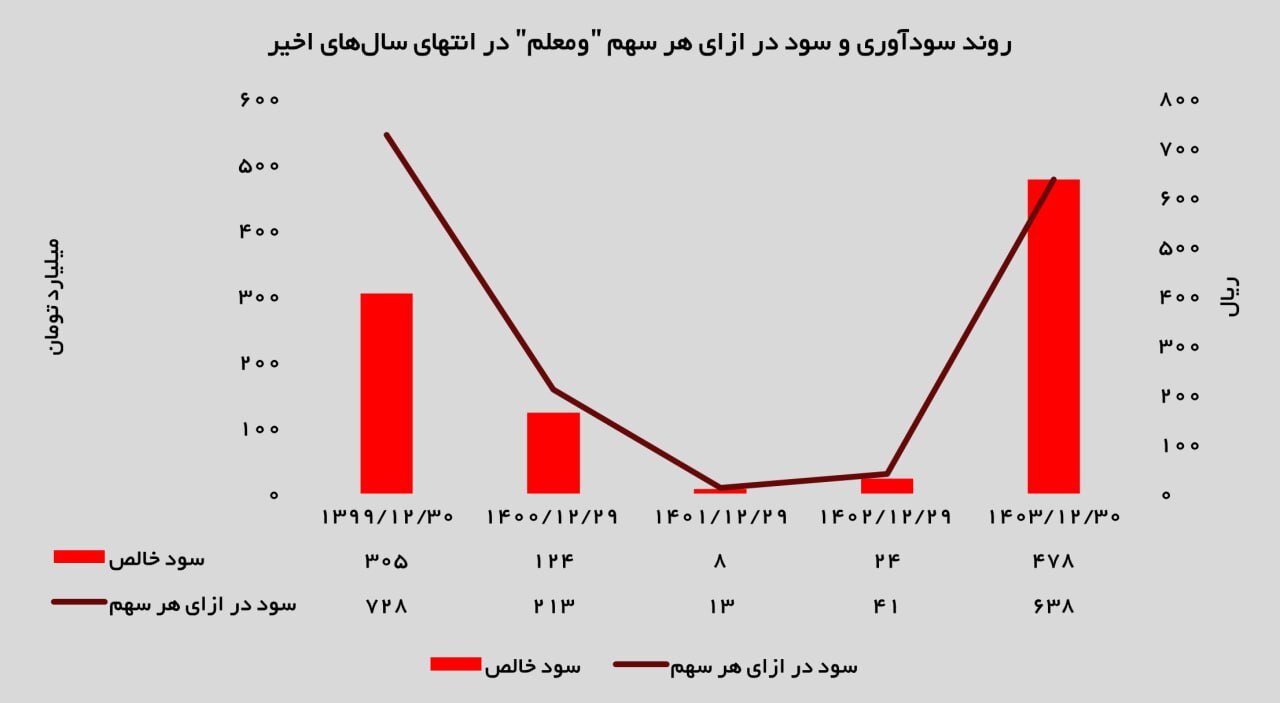 افزایش ۱۰۳ درصدی درآمد بیمه‌ای و بازگشت به مسیر سودآوری با ۴۷۸ میلیارد تومان سود خالص