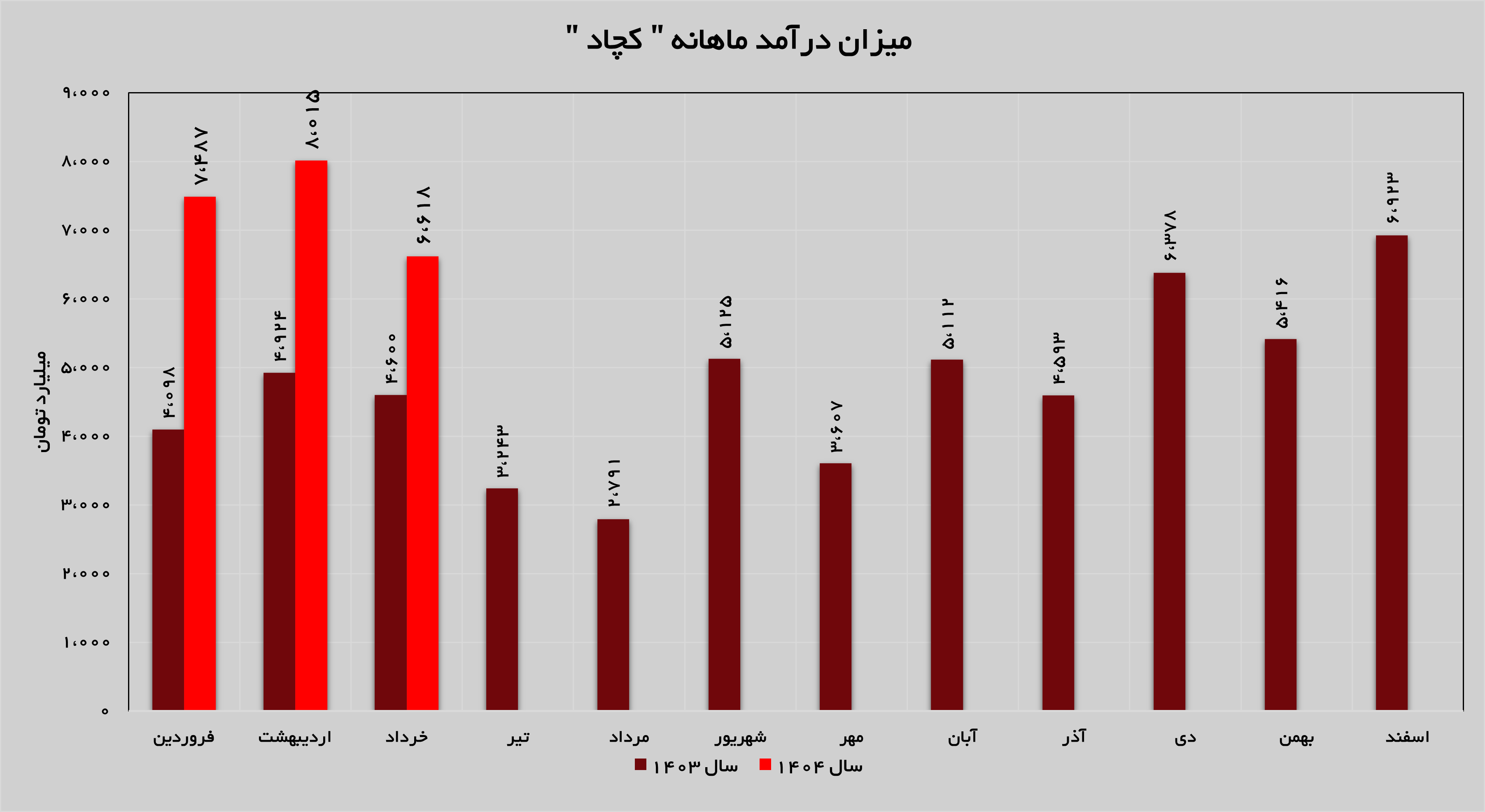 درآمد‌های «کچاد» ۴۴ درصد رشد داشت