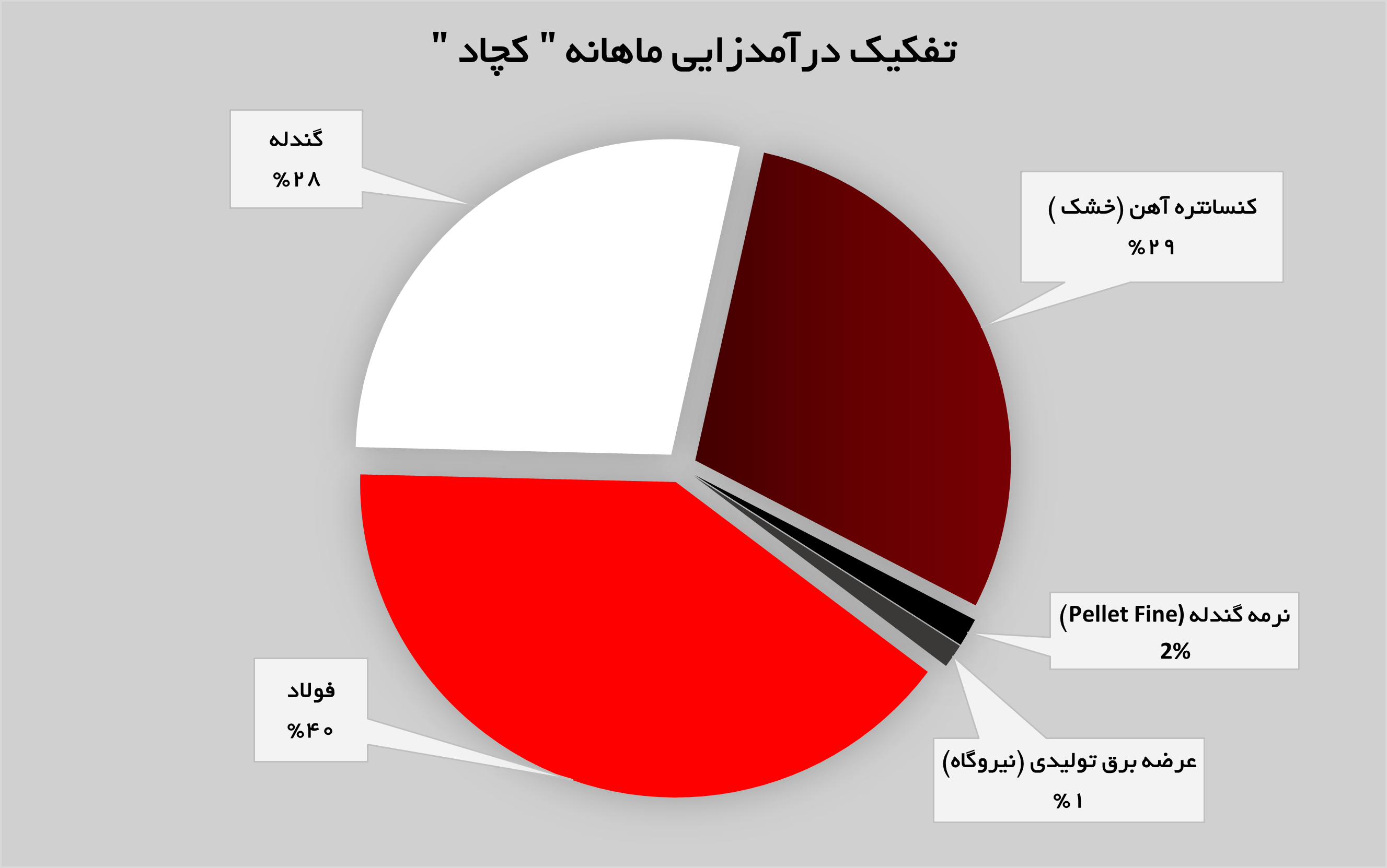 درآمد‌های «کچاد» ۴۴ درصد رشد داشت
