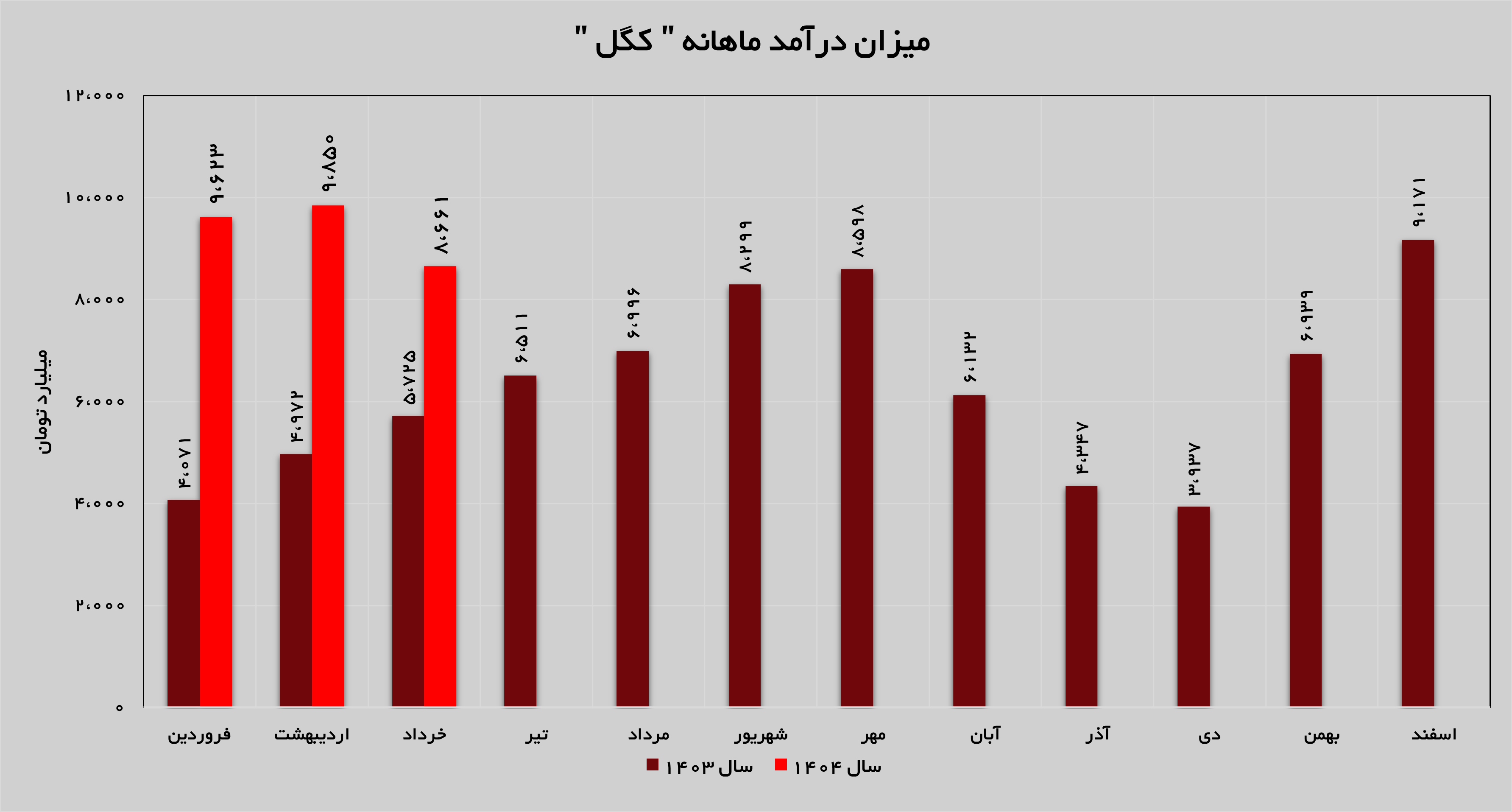 رشد ۵۱ درصدی درآمد‌های «کگل»