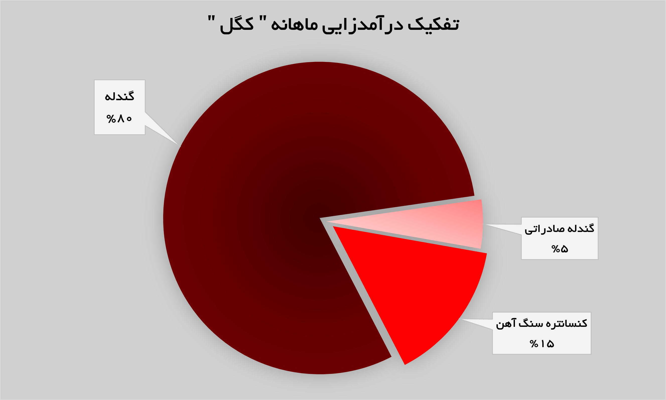 رشد ۵۱ درصدی درآمد‌های «کگل»