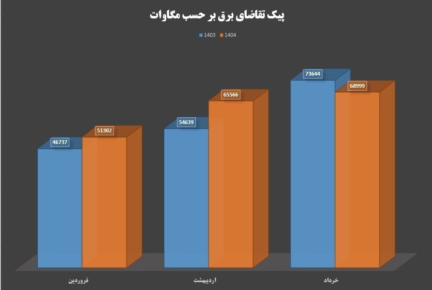 نمودار رشد پیک تقاضای برق نزولی شد