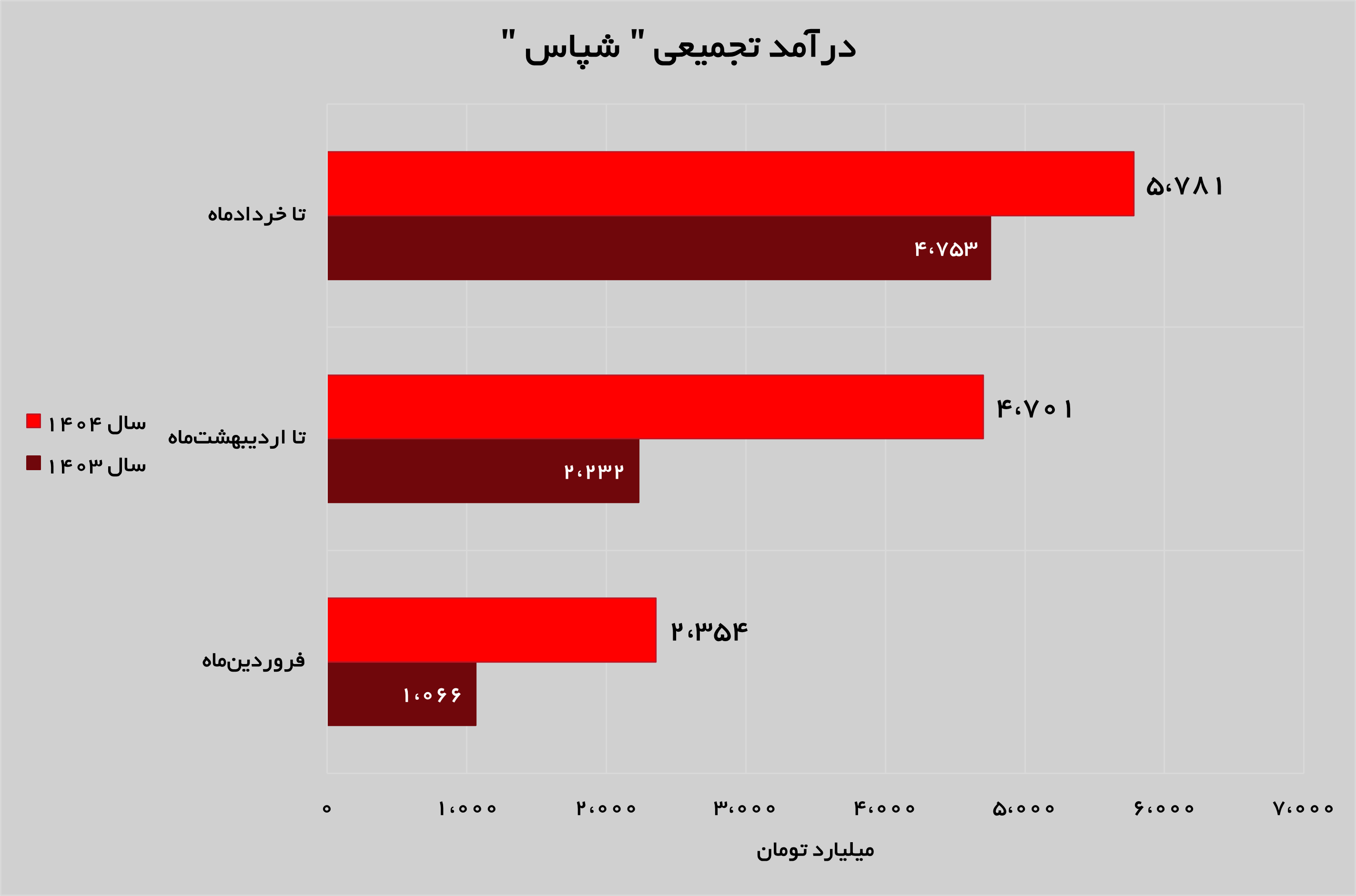 رشد ۲۱ درصدی درآمد‌های تجمیعی نفت پاسارگاد از ابتدای سال مالی