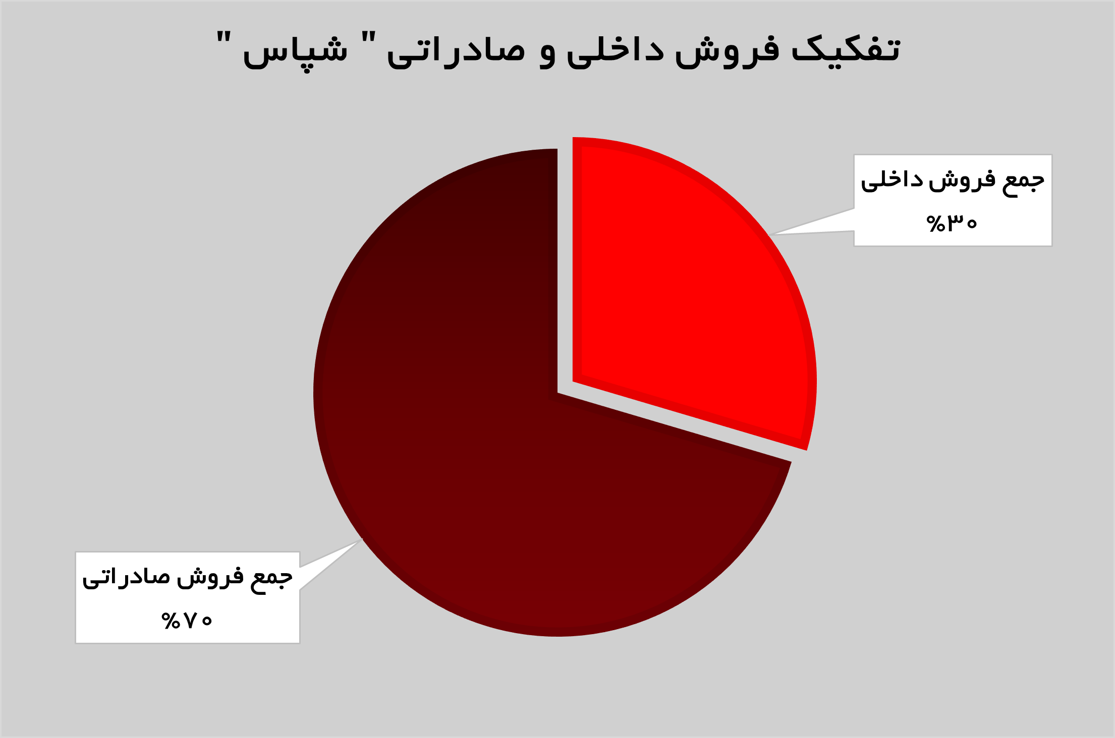 رشد ۲۱ درصدی درآمد‌های تجمیعی نفت پاسارگاد از ابتدای سال مالی