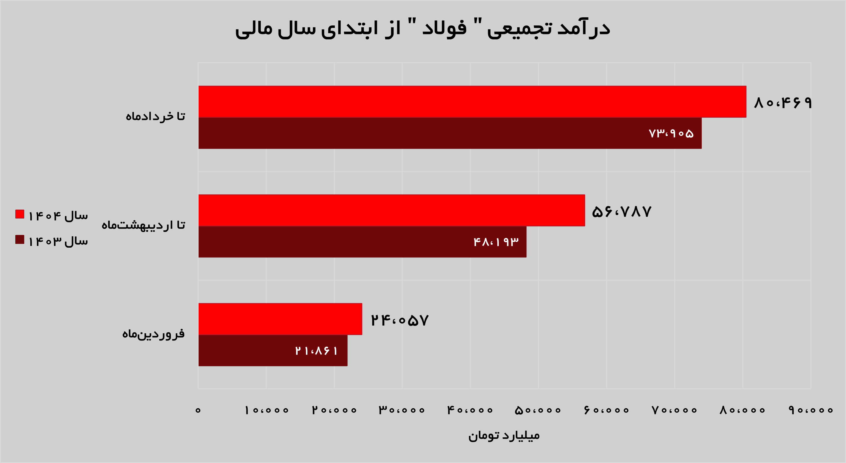 درآمد‌های تجمیعی «فولاد مبارکه» ۹ درصد افزایش یافت