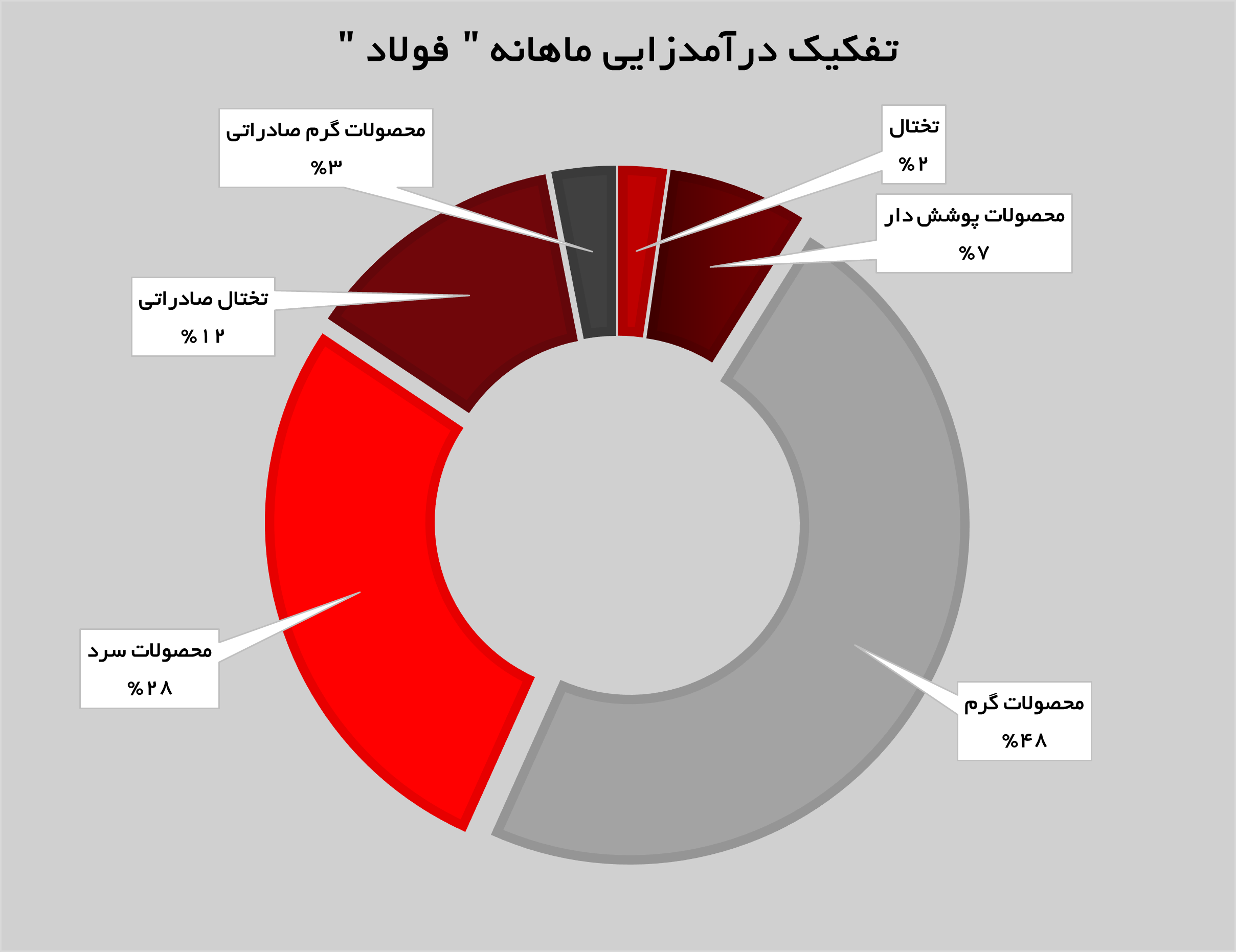 درآمد‌های تجمیعی «فولاد مبارکه» ۹ درصد افزایش یافت