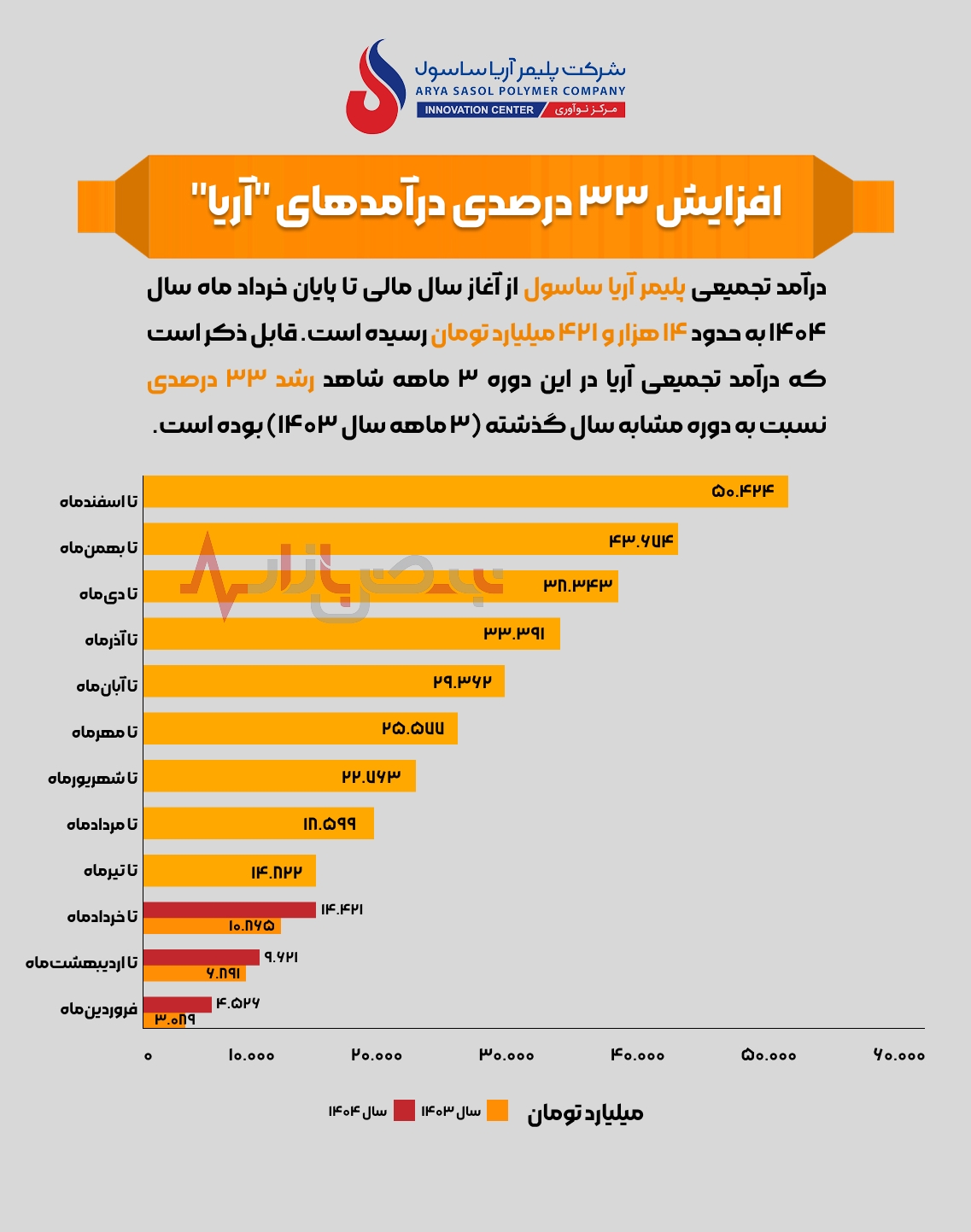 افزایش ۳۳ درصدی درآمد‌های