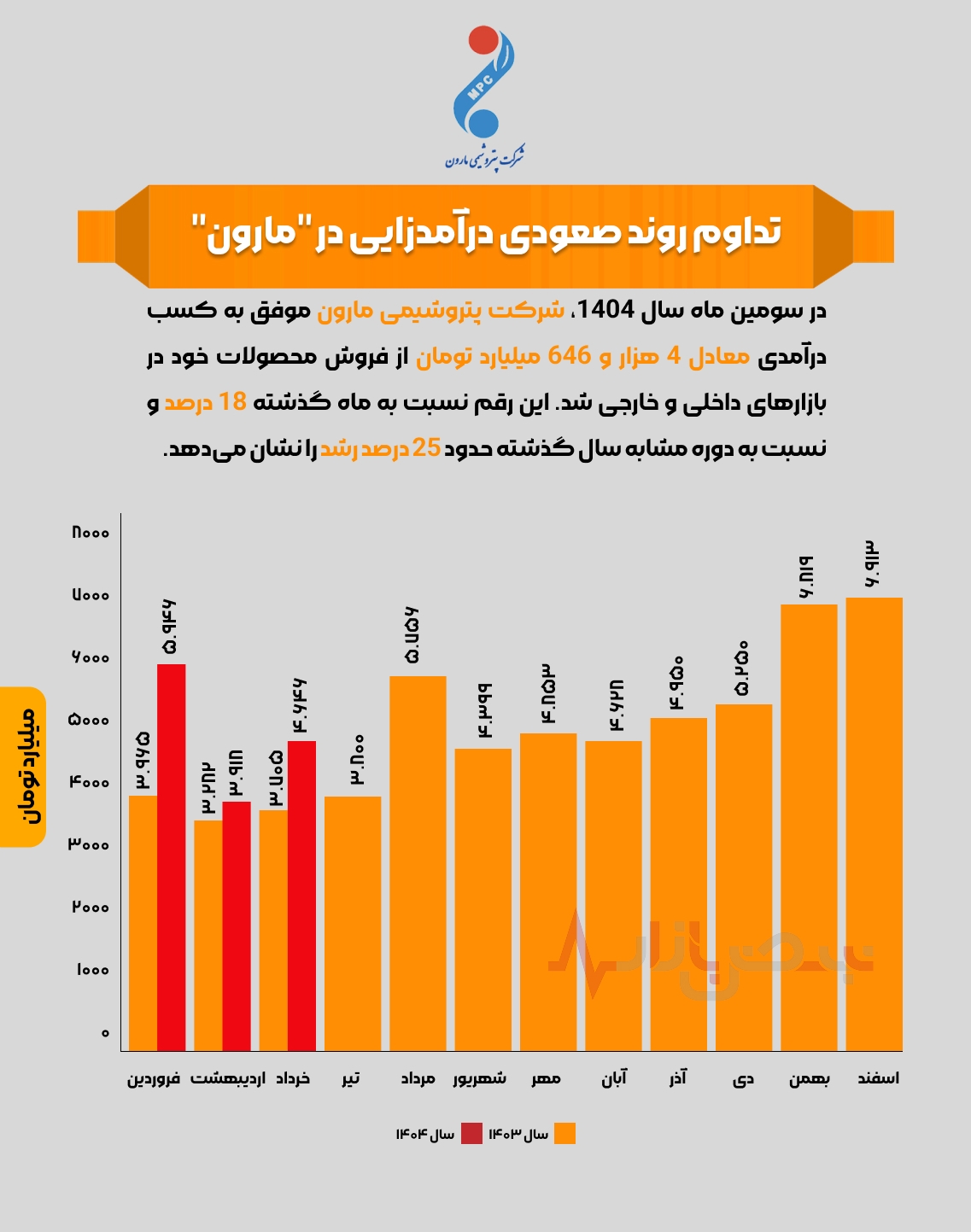 تداوم روند صعودی درآمدزایی در