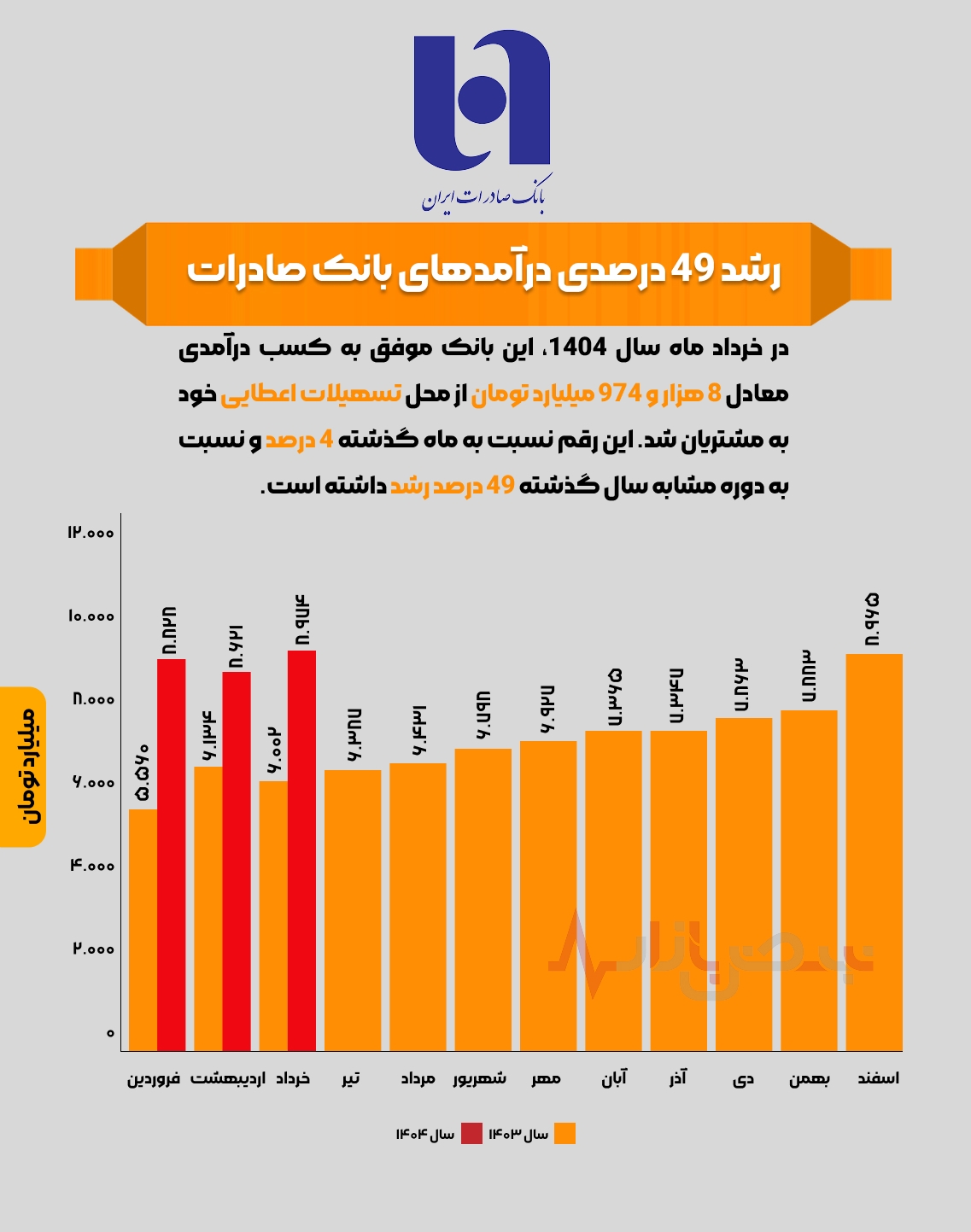 رشد ۴۹ درصدی درآمد‌های بانک صادرات + اینفوگرافیک