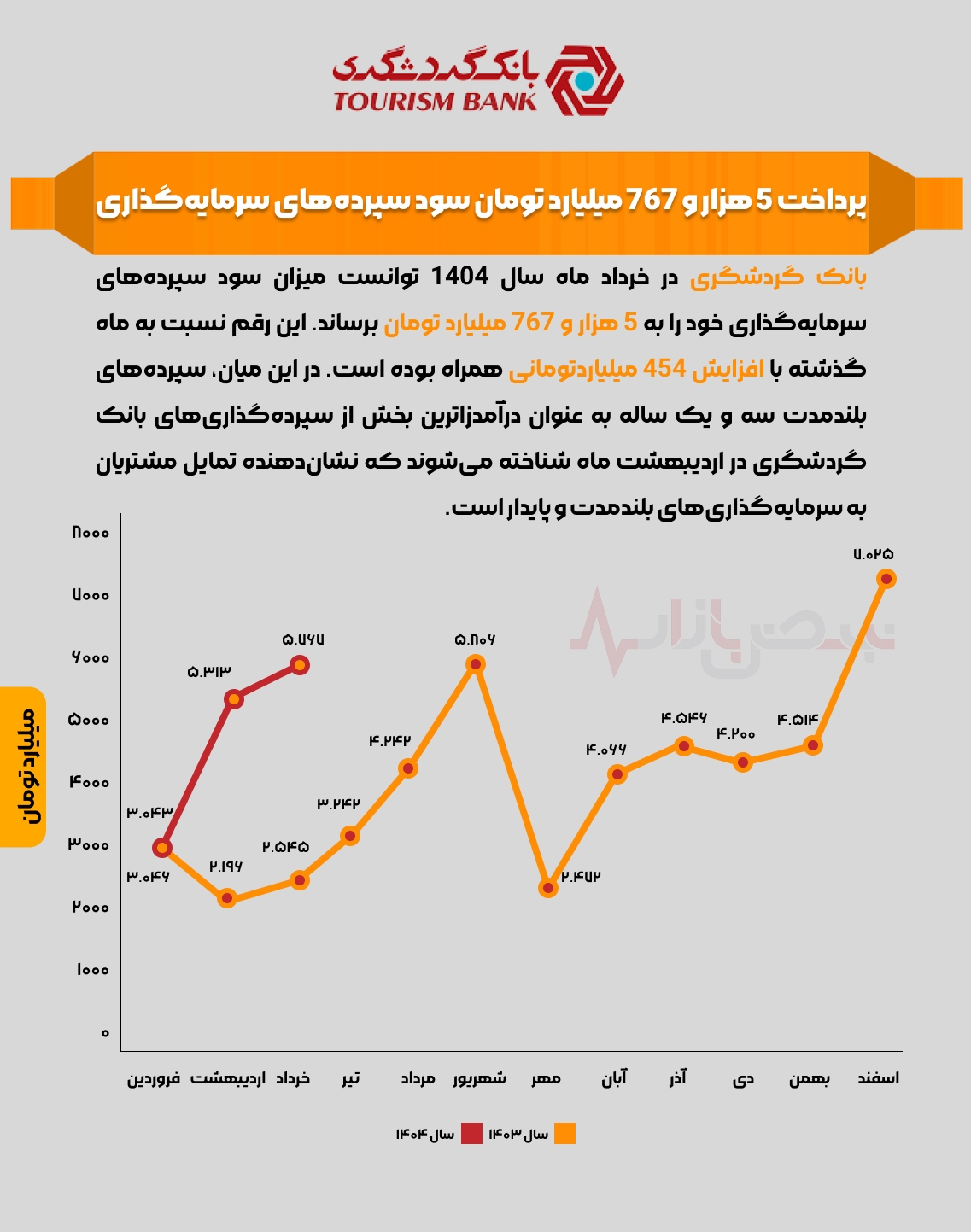 پرداخت ۵ هزار و ۷۶۷ میلیارد تومان سود سپرده‌های سرمایه‌گذاری + اینفوگرافیک