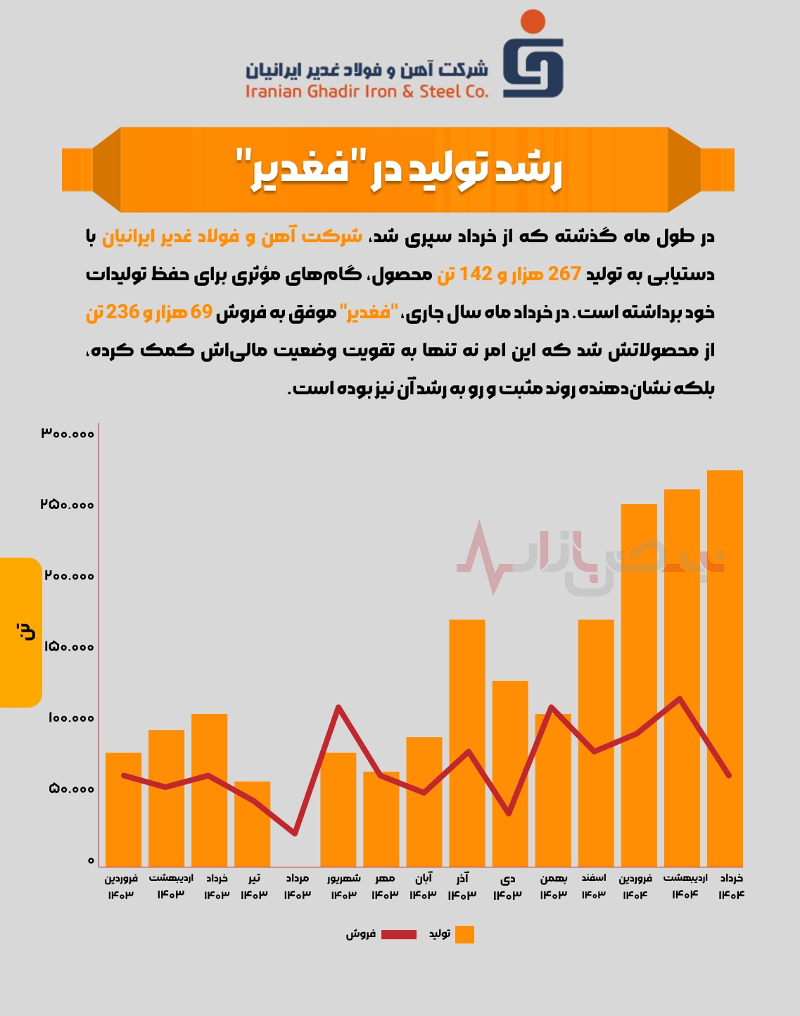 رشد تولید در