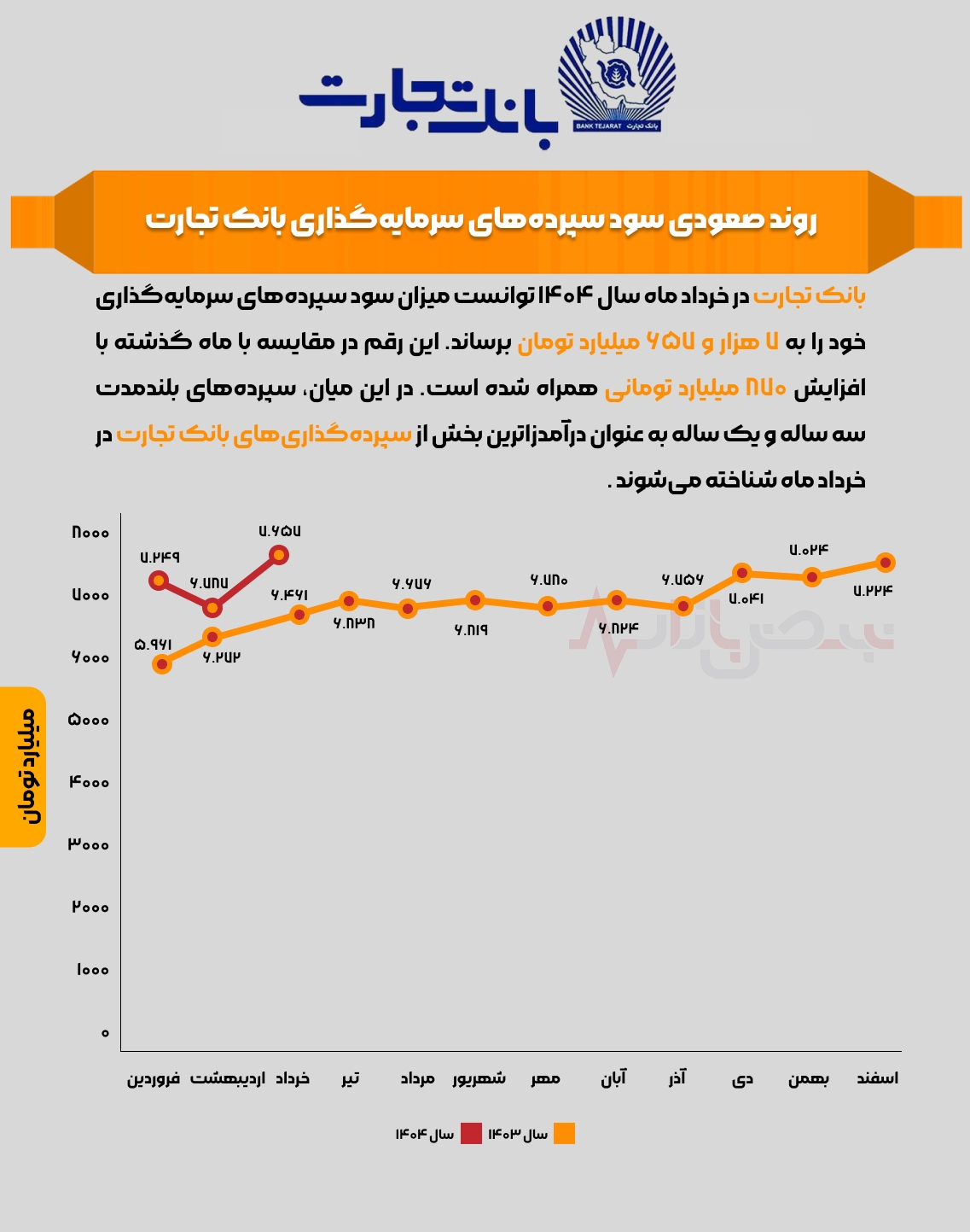 روند صعودی سود سپرده‌های سرمایه‌گذاری بانک تجارت + اینفوگرافیک