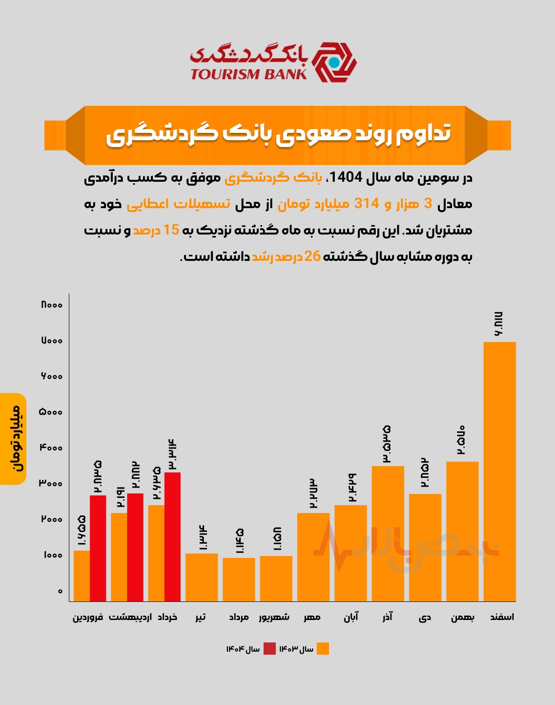 تداوم روند صعودی بانک گردشگری + اینفوگرافیک