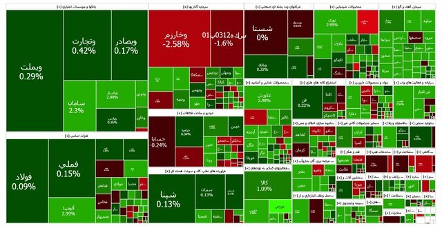 ادامه روند صعودی بازار سرمایه / بورس یک پله بالا رفت