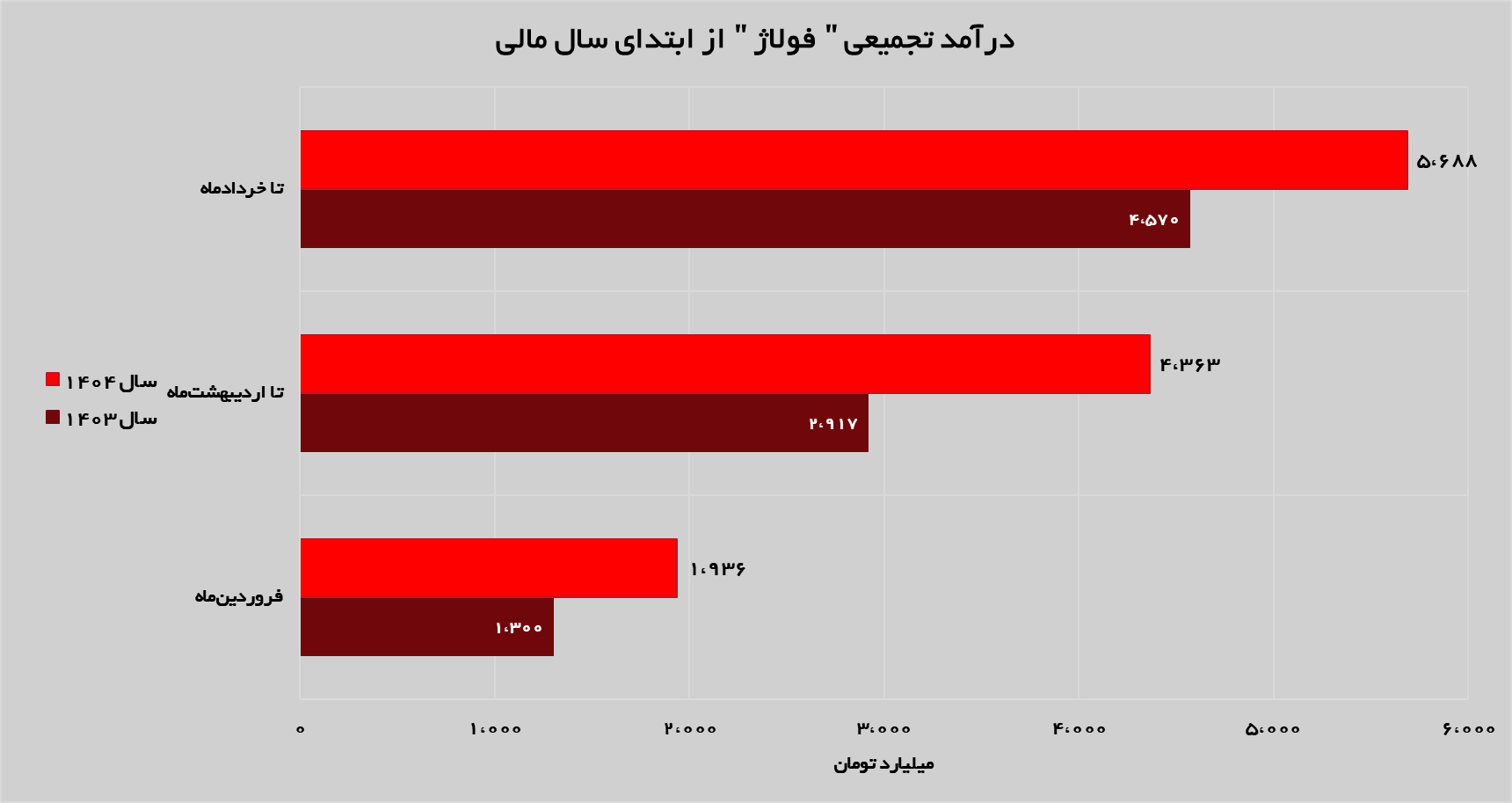 رشد ۲۴ درصدی درآمد‌های تجمیعی «فولاژ»