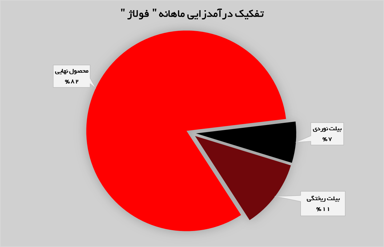 رشد ۲۴ درصدی درآمد‌های تجمیعی «فولاژ»