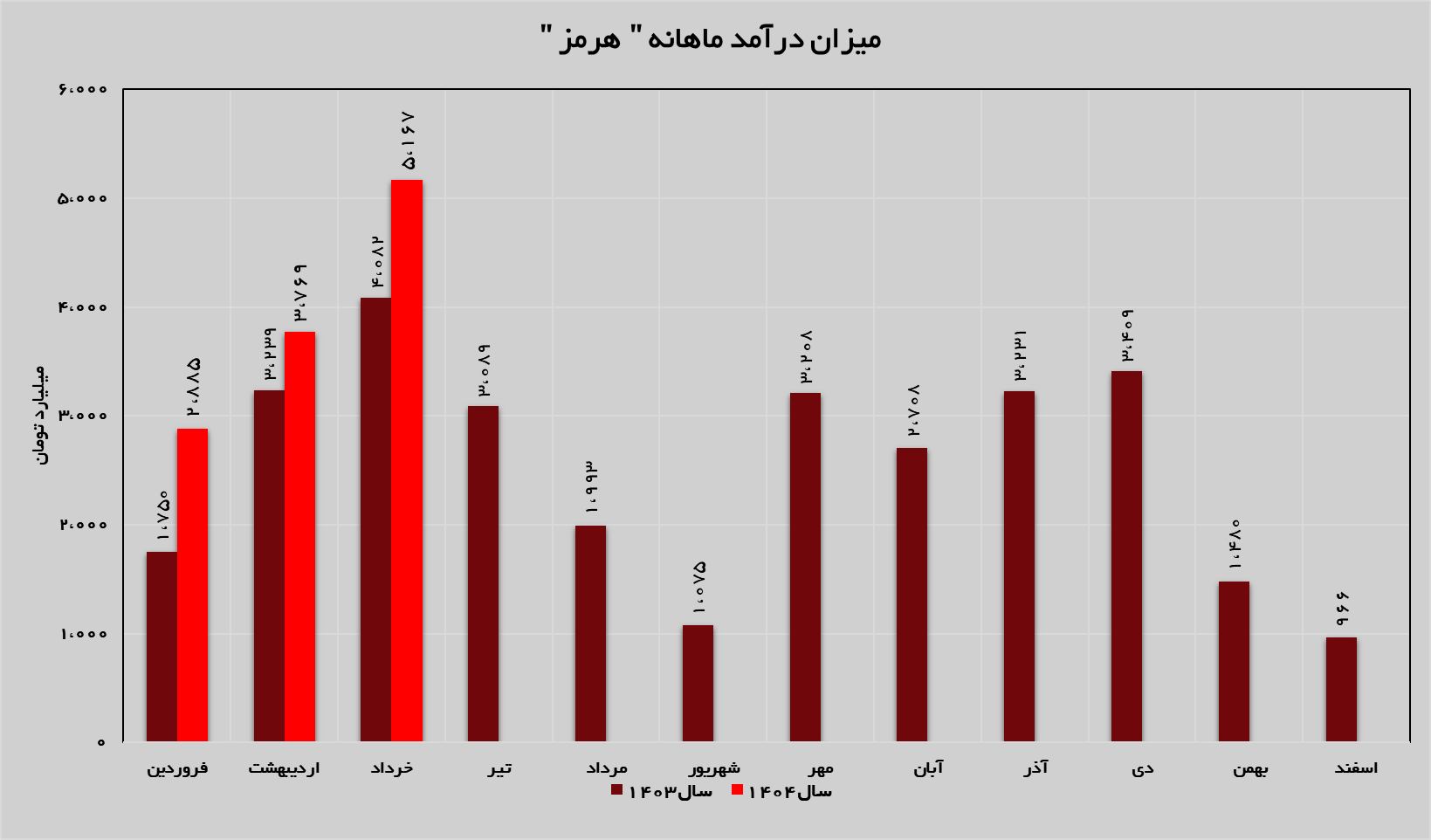 جهش ۳۷ درصدی درآمد‌های «هرمز»