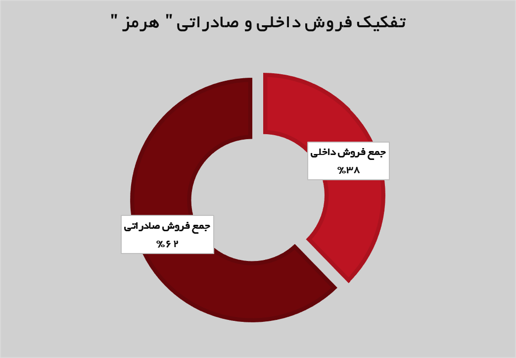 جهش ۳۷ درصدی درآمد‌های «هرمز»