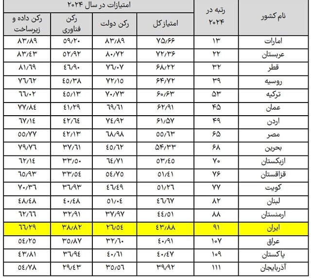 رتبه ایران در هوش مصنوعی دنیا