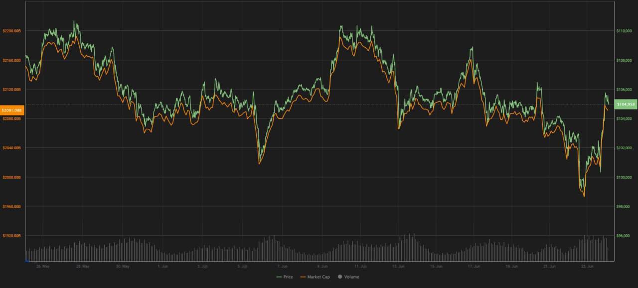 آتش بس ایران و اسرائیل چه تاثیری بر بازارهای جهانی گذاشت؟