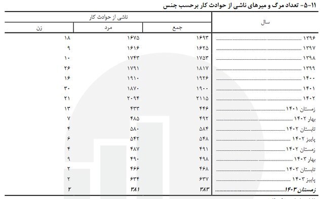 کاهش مرگ و میر ناشی از حوادث کار