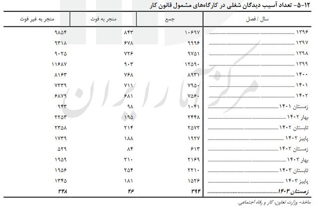 کاهش مرگ و میر ناشی از حوادث کار