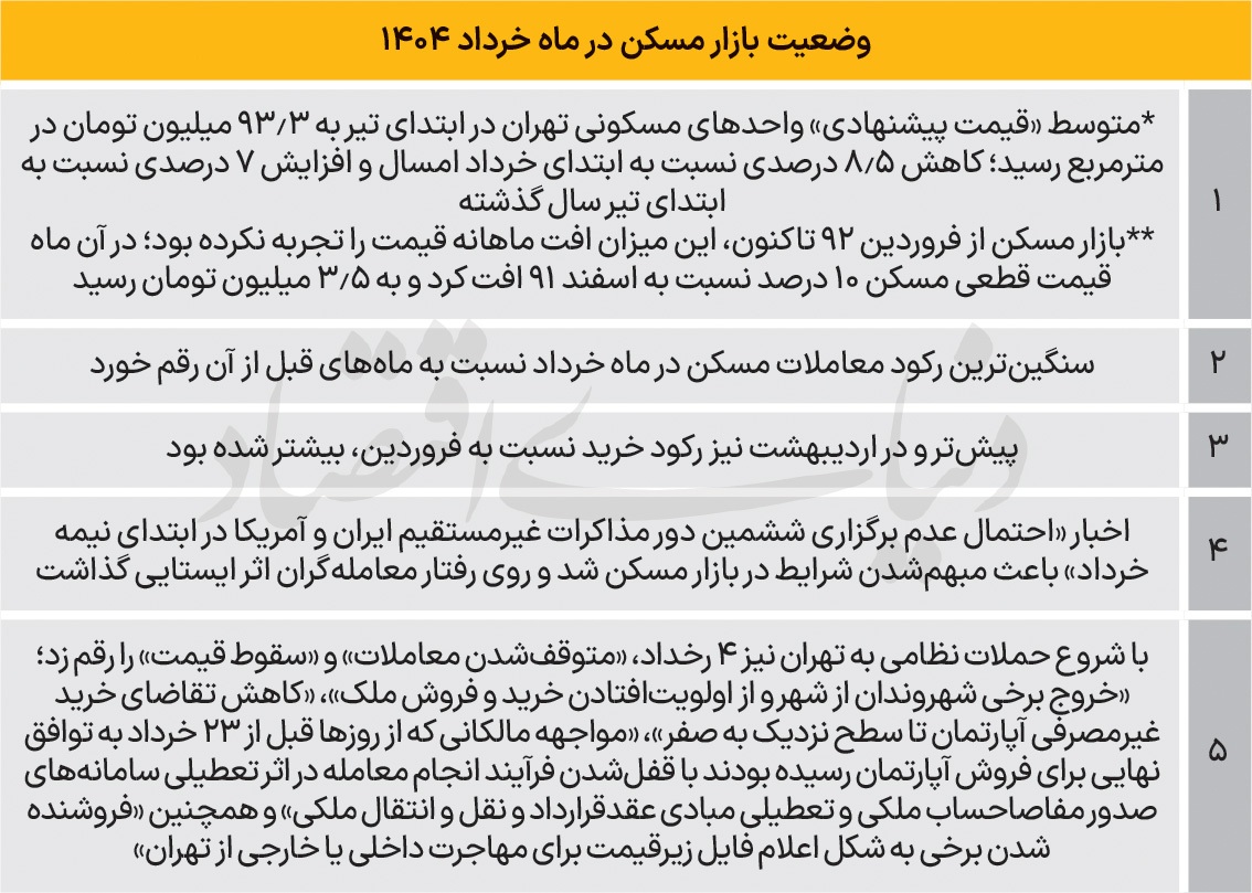 جنگ ۱۲ روزه با بازار مسکن تهران چه کرد؟ + جدول قیمت جنگ ۱۲ روزه با بازار مسکن تهران چه کرد؟ + جدول قیمت
