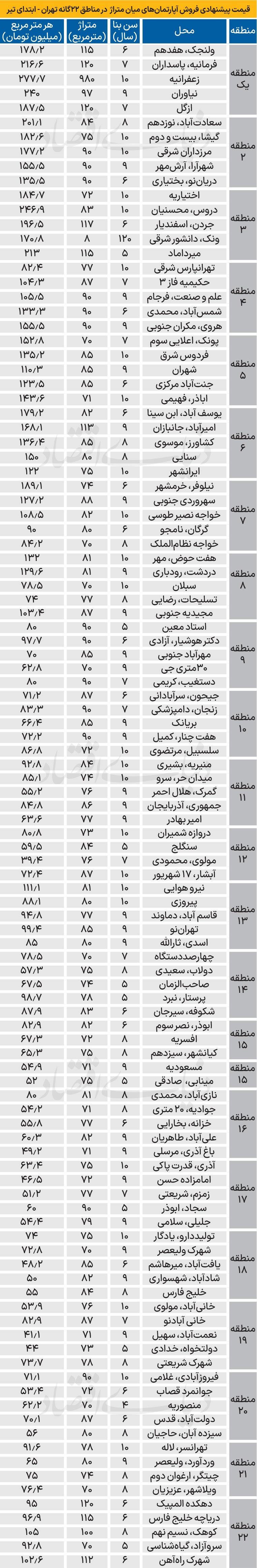 جنگ ۱۲ روزه با بازار مسکن تهران چه کرد؟ + جدول قیمت جنگ ۱۲ روزه با بازار مسکن تهران چه کرد؟ + جدول قیمت