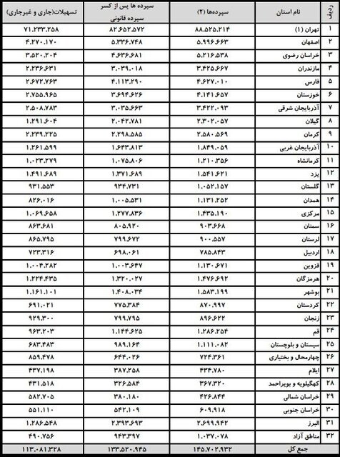 کل سپردههای بانکی کشور چقدر است؟ + جدول تفکیکی استانها کل سپردههای بانکی کشور چقدر است؟ + جدول تفکیکی استانها