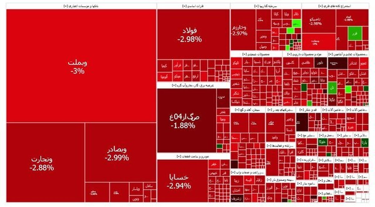 سومین افت پیاپی بورس بعد از جنگ ۱۲ روزه