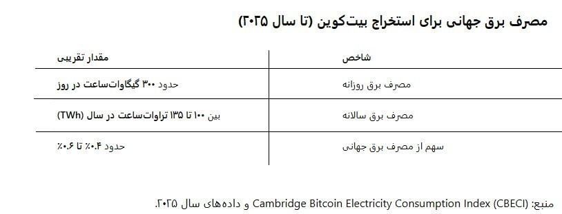 چند درصد بیت‌کوین جهان در ایران استخراج می‌شود؟