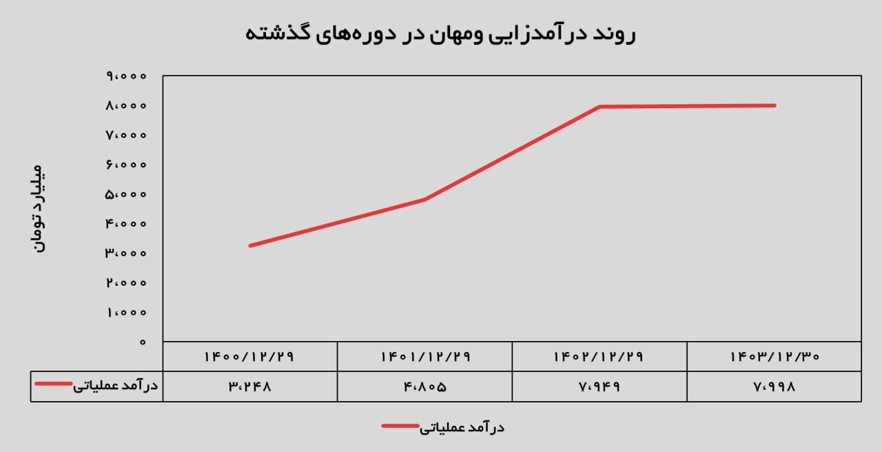 گروه مالی مهر آیندگان سال ۱۴۰۳ را با رشد درآمدی، جهش سود خالص و تقویت منابع مالی به پایان رساند